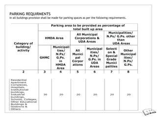 PARKING REQUIRMENTS
In all buildings provision shall be made for parking spaces as per the following requirements.
 
