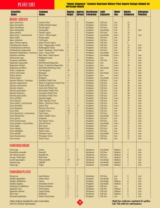 PLANT LIST                                                      “Rebate Allowance” Columns Represent Mature Plant Square Footage Allowed for
                                                                          Xeriscape Rebate

 Scientific                          Common                               Approx. Approx. Decidiuous/ Light             Water     Rebate          Allergenic
 Name                                Name                                 Height Spread Evergreen Exposure              Use       Allowance       Potential

DESERT ACCENTS
Agave americana                      Century Plant                         6’      6’         Evergreen   Full Sun      Low           25
Agave chrysantha                     Golden-flowered Agave                 3’      4’         Evergreen   Full Sun      Low           18
Agave havardiana                     Havard Agave                          4’      4’         Evergreen   Full Sun      Low           18
Agave lechuguilla                    Lechuguilla                           1’      5’         Evergreen   Sun/shade     Low           15          Low
Agave palmeri                        Palmer’s Agave                        3’      4’         Evergreen   Full Sun      Low           18
Agave parryi / neomexicana           Parry’s / Mescal Agave                2’      2’         Evergreen   Sun/shade     Low+          12          Low
Agave scabra                         Rough Agave                           4’      4’         Evergreen   Full Sun      Low           18
Agave utahensis                      Utah Agave                            1’      2’         Evergreen   Full Sun      Low           10
Agave victoria-reginae               Queen Victoria Agave                  1’      1’         Evergreen   Full Sun      Low           6
Cylindropuntia clavata               Club / Dagger-spine Cholla            4”      3’         Evergreen   Full Sun      Low           12          Low
Cylindropuntia imbricata             Walkingstick Cholla                   8’      6’         Evergreen   Full Sun      Low           25          Low
Cylindropuntia leptocaulis           Desert / Christmas / Pencil Cholla    6’      8’         Evergreen   Full Sun      Low           25          Low
Dasylirion leiophyllum / texanum     Green / Texas Sotol                   5’      5’         Evergreen   Sun/shade     Low+          20
Dasylirion wheeleri                  Blue Sotol / Desert Spoon             5’      5’         Evergreen   Sun/shade     Low+          20          Low
Echinocereus spp.                    Hedgehog Cactus                       2’      3’         Evergreen   Sun           Low           15          Low
Fouquieria splendens                 Ocotillo                              15’     10’        Deciduous   Full Sun      Low           25          Low
Hesperaloe capanulata                Bell-flowered Hesperaloe              4’      5’         Evergreen   Sun           Low+          15          Low
Hesperaloe funifera                  Giant / Coahuilian Hesperaloe         6’      5’         Evergreen   Sun           Low+          20          Low
Hesperaloe parviflora                Red/Yellow-flowering Yucca            3’      4’         Evergreen   Sun/shade     Low+          15          Low
Nolina matapensis                    Tree Beargrass                        10’     5’         Evergreen   Sun           Low+          25          Low
Nolina microcarpa                    Beargrass                             5’      6’         Evergreen   Sun/shade     Low+          18          Low
Nolina nelsoni                       Blue Nolina                           15’     6’         Evergreen   Sun           Low+          25          Low
Nolina texana                        Beargrass                             4’      5’         Evergreen   Sun/shade     Low+          18          Low
Opuntia ellisiana / cacanapa         Spineless Prickly Pear                4’      5’         Evergreen   Full Sun      Low           30          Low
Opuntia engelmannii                  Desert or Engelmann Prickly Pear      5’      8’         Evergreen   Full Sun      Low           30          Low
Opuntia macrocentra                  Purple Prickly Pear                   3’      3’         Evergreen   Full Sun      Low           30          Low
Opuntia violacea                     Santa Rita Prickly Pear               3’      4’         Evergreen   Full Sun      Low           30          Low
Opuntia phaecantha                   Brownspine Prickly Pear               3’      5’         Evergreen   Full Sun      Low           30          Low
Opuntia hystricina                   Porcupine Prickly Pear                1’      3’         Evergreen   Full Sun      Low           30          Low
Opuntia polyacantha                  Starvation Prickly Pear               1’      3’         Evergreen   Full Sun      Low           30          Low
Yucca aloifolia                      Spanish Dagger                        6’      3’         Evergreen   Full Sun      Low+          30          Low
Yucca baccata                        Datil / Banana Yucca                  4’      5’         Evergreen   Full Sun      Low           25          Low
Yucca baileyi / harrimaniae          Bailey / Harriman Yucca               1’      1’         Evergreen   Full Sun      Low           25          Low
Yucca brevifolia                     Joshua Tree                           15’     15’        Evergreen   Full Sun      Low+          25          Low
Yucca decepiens                      Mexican Tree Yucca                    15’     4’         Evergreen   Full Sun      Low           25          Low
Yucca elata                          Soaptree Yucca                        20’     5’         Evergreen   Full Sun      Low           25          Low
Yucca faxoniana / carnerosana        Palm Yucca                            15’     6’         Evergreen   Full Sun      Low           25          Low
Yucca filamentosa                    Adam’s Needle Yucca                   3’      3’         Evergreen   Sun/shade     Low+          25          Low
Yucca glauca                         Soapweed                              3’      3’         Evergreen   Full Sun      Low           25          Low
Yucca neomexicana                    New Mexico Yucca                      2’      4’         Evergreen   Full Sun      Low           25          Low
Yucca pendula / recuervifolia        Soft-leaf Yucca                       5’      2’         Evergreen   Sun/shade     Low+          25          Low
Yucca rigida                         Blue Yucca                            4’      4’         Evergreen   Full Sun      Low           25          Low
Yucca rostrata                       Beaked Yucca                          15’     5’         Evergreen   Full Sun      Low           25          Low
Yucca schidigera                     Mojave Yucca                          5’      2’         Evergreen   Full Sun      Low           25          Low
Yucca schottii                       Mountain Yucca                        5’      2’         Evergreen   Sun/shade     Low+          25          Low
Yucca thomsoniana                    Thompson Yucca                        8’      6’         Evergreen   Full Sun      Low           25          Low
Yucca torreyi                        Torrey Yucca                          15’     4’         Evergreen   Full Sun      Low           25          Low


FLOWERING BULBS
Crocus spp.                          Crocus                                6”      6”         Deciduous   Sun/shade     Medium        2           Low
Hyacinthus orientalis                Hyacinth                              1’      1’         Deciduous   Full Sun      Medium        2           Low
Iris (rhizome-type)                  Bearded Iris                          2’      2’         Deciduous   Full Sun      Medium        8           Low
Iris spp. (bulb-type)                Bulb Irises                           2’      2’         Deciduous   Full Sun      Medium        8           Low
Lycoris squamigera                   Pink Amaryllis                        18”     18”        Deciduous   Sun/shade     Medium        2           Low
Narcissus spp.                       Daffodil                              1’      1’         Deciduous   Sun/shade     Medium        2           Low
Tulipa spp.                          Tulips                                1’      8”         Deciduous   Sun/shade     Medium        2           Low


FLOWERING PLANTS
Abronia sp.                          Sand Verbena                          2’      2’         Deciduous   Full Sun      Low           8           Low
Achillea ageratifolia                Greek Yarrow                          6”      1’         Evergreen   Sun/shade     Low           4           Low
Achillea millefolium                 Yarrow                                2’       2’        Evergreen   Sun/shade     Medium        8           Low
Achillea taygetea                    Moonshine Yarrow                      2’      2’         Evergreen   Sun/shade     Medium        8           Low,
Aethionema cordifolium               Persian Rockcress                     6”      1’         Evergreen   Full Sun      Low           4           Low
Agastache cana                       Giant Hyssop                          2’”     2’         Deciduous   Full Sun      Medium        8           Low
Agastache rupestris                  Sunset Hyssop                         2’      2’         Deciduous   Full Sun      Medium        8           Low
Alcea rosea                          Hollyhock                             5’      1’         Deciduous   Full Sun      Medium        8           Low
Aloinopsis spathulata                Hardy Living Stones                   1”      6”         Evergreen   Full Sun      Low           2           Low
(Italics indicate regulated for water conservation.                                                                   (Bold face indicates regulated for pollen.
Call 924-3849 for information)                                                           38                           Call 768-2600 for information)
 