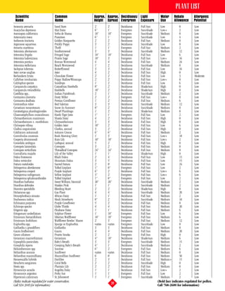 PLANT LIST
 Scientific                          Common                     Approx. Approx. Decidiuous/ Light           Water     Rebate          Allergenic
 Name                                Name                       Height Spread Evergreen Exposure            Use       Allowance       Potential
Amsonia arenaria                     Sand Stars                 2’       2’       Deciduous   Full Sun      Low           8           Low
Anacyclus depressus                  Mat Daisy                  6”       1’       Evergreen   Sun/shade     Low+          2           Low
Anemopsis californica                Yerba de Mansa             18”      18”      Evergreen   Sun/shade     Medium        8           Low
Antennaria rosea                     Pussytoes                  6”       1’       Evergreen   Sun/shade     Low           4           Low
Anthemis tinctoria                   Golden Marguerite          2’       2’       Deciduous   Full Sun      Medium        8           Low
Argemone squarrosa                   Prickly Poppy              3’       2’       Deciduous   Sun/shade     Low           8           Low
Armeria maritima                     Thrift                     1’       1’       Evergreen   Full Sun      Medium        2           Low
Artemisia abrotanum                  Southernwood               3’       3’       Deciduous   Sun/shade     Medium        12          Low
Artemisia frigida                    Fringed Sage               18”      18”      Deciduous   Full Sun      Low           6           Low
Artemisia ludoviciana                Prairie Sage               18”      3’       Evergreen   Full Sun      Low+          16          Low
Artemisia pontica                    Roman Wormwood             4’       4’       Deciduous   Full Sun      Medium        24          Low
Artemisia stelleriana                Beach Wormwood             1’       2’       Deciduous   Sun/shade     Medium        8           Low
Asclepias tuberosa                   Butterflyweed              3’       3’       Deciduous   Full Sun      Low           16          Low
Aster novae-angliae                  Aster                      4’       2’       Deciduous   Full Sun      High          0           Low
Berlandiera lyrata                   Chocolate Flower           2’       2’       Deciduous   Full Sun      Low           3           Moderate
Callirhoe involucrata                Poppy Mallow/Winecups      2’       2’       Deciduous   Full Sun      Low+          8           Low
Calylophus species                   Sundrops                   1’       2’       Deciduous   Full Sun      Low           6           Low
Campanula carpatica                  Carpathian Harebells       8”       2’       Deciduous   Shade/sun     High          0           Low
Campanula rotundifolia               Harebells                  18”      2’       Deciduous   Shade/sun     High          0           Low
Castilleja spp.,                     Indian Paintbrush          2’       1’       Deciduous   Sun/shade     Medium        2           Low
Centaurea cineraria                  Dusty Miller               2’       2’       Evergreen   Full Sun      Low+          8           Low
Centaurea dealbata                   Persian Cornflower         1’       2’       Deciduous   Full Sun      Medium        6           Low
Centranthus ruber                    Red Valerian               3’       3’       Deciduous   Sun/shade     Medium        12          Low
Cerastium tomentosum                 Snow-In-Summer             8”       2’       Deciduous   Sun/shade     Medium        8           Low
Ceratostigma plumbaginoides          Dwarf Plumbago             1’       2’       Deciduous   Shade/sun     Medium        8           Low
Chasmatophyllum musculinum           Hardy Tiger Jaws           1”       1’       Evergreen   Full Sun      Low           2           Low
Chrysanthemum maximum                Shasta Daisy               4’       2’       Deciduous   Full Sun      High          0           Low
Chrysanthemum x morifolium           Chrysanthemum              3’       3’       Deciduous   Full Sun      High          0           Low
Chrysopsis villosa                   Golden Aster               18”      2’       Deciduous   Full Sun      Low           6           Low
Clarkia unguiculata                  Clarkia, annual            3’       2’       Deciduous   Full Sun      High          0           Low
Colchicum autumnali                  Autumn Crocus              6”       6”       Deciduous   Full Sun      Medium        2           Low
Convolvulus cnoreum                  Bush Morning Glory         1’       3’       Evergreen   Full Sun      Low+          18          Low
Cooperia drummondi                   Rain Lily                  10”      10”      Deciduous   Full Sun      Low+          2           Low
Consolida ambigua                    Larkspur, annual           5’       2’       Deciduous   Full Sun      High          0           Low
Coreopsis lanceolata                 Coreopsis                  3’       2’       Deciduous   Full Sun      Medium        8           Low
Coreopsis verticillata               Threadleaf Coreopsis       24”      24”      Deciduous   Full Sun      Medium        8           Low
Convallaria majalis                  Lily of the Valley         1’       1’       Deciduous   Shade/sun     High          0           Low
Dalea frutescens                     Black Dalea                2’       4’       Deciduous   Full Sun      Low           15          Low
Dalea versicolor                     Mountain Dalea             3’       5’       Deciduous   Full Sun      Low           15          Low
Datura meteloides                    Sacred Datura              2’       8’       Deciduous   Full Sun      Low           24          Low
Delosperma aberdeenese               Tufted Iceplant            1”       8”       Evergreen   Full Sun      Low           2           Low
Delosperma cooperi                   Purple Iceplant            6”       2’       Deciduous   Full Sun      Low+          6           Low
Delosperma nubigenum                 Yellow Iceplant            3”       2’       Evergreen   Full Sun      Low+          6           Low
Delosperma sphalmanthoides           Tufted Iceplant            1”       8”       Evergreen   Full Sun      Low           2           Low
Dianthus barbatus                    Sweet William, biennial    20”      20”      Deciduous   Sun/shade     Medium        2           Low
Dianthus deltoides                   Maiden Pink                1’       1’       Deciduous   Sun/shade     Medium        2           Low
Dicentra spectabilis                 Bleeding Heart             2’       2’       Deciduous   Shade/sun     High          0           Low
Dictamnus spp.                       Gas Plant                  4’       4’       Deciduous   Sun/shade     Medium        20          Low
Dimorphotheca sinuata                African Daisy              1’       1’       Deciduous   Full Sun      Medium        2           Low
Duchesnea indica                     Mock Strawberry            8”       2’       Deciduous   Sun/shade     Medium        10          Low
Echinacea purpurea                   Purple Coneflower          5’       2’       Deciduous   Full Sun      Medium        8           Low
Echinops species                     Globe Thistle              4’       4’       Deciduous   Full Sun      Medium        20          Low
Erigeron spp.                        Fleabane Daisy             1’       1’       Deciduous   Full Sun      Medium        6           Low
Eriogonum umbellatum                 Sulphur Flower             1’       18”      Evergreen   Full Sun      Low           6           Low
Erysimum hieraciifolium              Siberian Wallflower        18”      18”      Evergreen   Full Sun      Medium        6           Low
Erysimum linifolium                  Wallflower Bowles’ Mauve   2’       3’       Evergreen   Full Sun      Medium        12          Low
Euphorbia spp.                       Spurge or Euphorbia        varies   varies   Evergreen   Sun/shade     Low           8           Low
Gaillardia x grandiflora             Gaillardia                 3’       3’       Deciduous   Full Sun      Medium        8           Low
Gaura lindheimeri                    Gaura                      4’       4’       Deciduous   Full Sun      Medium        20          Low
Geum ciliatum                        Prairie Smoke              2’       2’       Evergreen   Full Sun      High          0           Low
Geranium macrorrhizium               Geranium                   4”       18”      Deciduous   Shade/sun     Medium        6           Low
Gypsophila paniculata                Baby’s Breath              3’       3’       Evergreen   Sun/shade     Medium        15          Low
Gysophila repens                     Creeping Baby’s Breath     4”       1’       Deciduous   Sun/shade     Medium        2           Low
Helianthemum spp.                    Sunrose                    6”       2’       Evergreen   Full Sun      Medium        6           Low
Helianthus annuus                    Sunflower                  varies   varies   Deciduous   Full Sun      Medium        0           Low
Helianthus maximilliana              Maximillian Sunflower      6’       8’       Deciduous   Full Sun      Medium        50          Low
Hemerocallis hybrids                 Daylilies                  2’       3’       Deciduous   Full Sun      Medium+       15          Low
Heuchera sanguinea                   Coral Bells                2’       2’       Deciduous   Sun/shade     High          0           Low
Hosta spp.                           Plantain Lily              2’       2’       Deciduous   Full Sun      Medium        8           Low
Hymenoxys acaulis                    Angelita Daisy             1’       1’       Deciduous   Full Sun      Low+          2           Low
Hymenoxys argentea                   Perky Sue                  1’       1’       Evergreen   Full Sun      Low           2           Low
Hypericum calycinum                  St. Johnswort              1’       1’       Evergreen   Sun/shade     Medium        2           Low
(Italics indicate regulated for water conservation.                                                       (Bold face indicates regulated for pollen.
Call 924-3849 for information)                                             39                             Call 768-2600 for information)
 