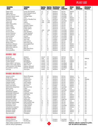 PLANT LIST
 Scientific                          Common                     Approx. Approx. Decidiuous/ Light            Water     Rebate          Allergenic
 Name                                Name                       Height Spread Evergreen Exposure             Use       Allowance       Potential
Tagetes lucida                       Licorice Mint Marigold     18”      18”       Deciduous   Full Sun      Medium        6           Low
Tagetes patula                       French Marigold, annual    18”      18”       Deciduous   Full Sun      High          0           Low
Talinum calycinum                    Flame Flower               8”       8”        Deciduous   Sun/shade     Low           2           Low
Tanacetum densum-amani               Partridge Feather          1’       1’        Evergreen   Sun/shade     Low+          2           Low
Tanacetum vulgare                    Tansy                      3’       3’        Evergreen   Sun/shade     Medium        15          Low
Thelesperma ambigua                  Rayed or Threadleaf Cota   32”      32”       Deciduous   Full Sun      Medium        8           Low
Thymus spp.                          Thyme                      varies   varies    Evergreen   Sun/shade     Medium        5           Low
Verbena spp.                         Verbena                    varies   varies    Deciduous   Full Sun      Low+          10          Low
Verbena bipinnatifida                Fern Verbena               1’       1’        Deciduous   Full Sun      Low           6           Low
Verbena rigida                       Sandpaper Verbena          8”       4’        Deciduous   Full Sun      Low           8           Low
Verbena wrightii                     Western Vervain            2’       2’        Deciduous   Full Sun      Low           2           Low
Verbena x hybrida                    Garden Verbena             1’       1’        Deciduous   Full Sun      Medium        8           Low
Veronica spp.                        Speedwell                  varies   varies    Evergreen   Sun/shade     Medium        6           Low
Veronica incana                      Silver Speedwell           18”      18”       Evergreen   Sun/shade     Medium        6           Low
Veronica liwanensis                  Turkish Speedwell          3”       2’        Evergreen   Sun/shade     Medium        6           Low
Veronica pectinata                   Wooly Speedwell            3”       18”       Evergreen   Sun/shade     Medium        10          Low
Veronica spicata                     Veronica                   3’       3’        Deciduous   Sun/shade     High          0           Low
Viola cornuta                        Tufted Violet              1’       1’        Evergreen   Sun/shade     High          0           Low
Viola odorata                        Sweet Violet               8”       8”        Evergreen   Sun/shade     High          0           Low
Viola x wittrockiana                 Pansy, annual              9”       9”        Evergreen   Full Sun      High          0           Low
Wyethia scabra                       Desert Mule’s Ear          2’       3’        Deciduous   Full Sun      Low           15          Low
Zauschneria californica              Hummingbird Plant          2’       3’        Deciduous   Full Sun      Medium        15          Low
Zephyranthes candida                 Rain Lily                  8”       8”        Deciduous   Full Sun      Medium        2           Low
Zephyranthes sulphurea               Rain Lily                  8”       8”        Deciduous   Full Sun      Medium        2           Low
Zinnia acerosa                       White Desert Zinnia        6”       10”       Deciduous   Full Sun      Low           2           Low
Zinnia grandiflora                   Desert Zinnia              8”       16”       Deciduous   Full Sun      Low+          2           Low


GRASSES, TURF
Agrostis spp.                        Bentgrass                  mowed    N/A       Evergreen   Full Sun      High          0
Bouteloua gracilis                   Blue Grama                 varies   N/A       Deciduous   Full Sun      Low+          1           Moderate
Buchloe dactyloides                  Buffalograss               mowed    N/A       Deciduous   Full Sun      Medium        1
Cynodon dactylon                     Bermudagrass               mowed    N/A       Deciduous   Full Sun      Medium        1           Low
Festuca elatior & all Festuca        Turf Tall Fescue           mowed    N/A       Evergreen   Sun/shade     High          0           Low
Festuca ovina except ‘Glauca’        Sheep’s Fescue             mowed    N/A       Evergreen   Sun/shade     High          0           Low
Lolium perenne & all Lolium          Ryegrass, perennial        mowed    12”       Evergreen   Sun/shade     High          0
Poa pratensis & all Poa              Kentucky Bluegrass         mowed    N/A       Evergreen   Sun/shade     High          0           Low
Zoysia spp.                          Zoysia grass               mowed    N/A       Deciduous   Full sun      Medium        1


GRASSES, ORNAMENTAL
Agropyron smithii                    Western Wheatgrass         24”      24”       Deciduous   Full Sun      Medium        6
Arundo donax                         Carrizo Cane               20’      20’       Deciduous   Full Sun      Medium+       50          Low
Bouteloua curtipendula               Sideoats Grama             30”      2’        Deciduous   Full Sun      Medium        4           Moderate
Cortaderia selloana                  Pampas Grass               12’      9’        Deciduous   Full Sun      Medium+       30          Low
Eragrostis tricodes                  Sand Lovegrass             3’       3’        Deciduous   Full Sun      Medium        15          Low
Erianthus ravennae                   Ravenna Grass              12’      9’        Deciduous   Full Sun      Medium        30          Low
Festuca ovina glauca                 Blue Fescue                1’       1’        Evergreen   Full Sun      Medium        2           Low
Helictotrichon sempervirens          Blue Avena Grass           2’       1’        Evergreen   Sun/shade     Medium        8           Low
Hilaria jamesii                      Galleta                    14”      14”       Deciduous   Full Sun      Low           8           Low
Miscanthus spp.                      Maiden Grass               5’       5’        Deciduous   Sun/shade     Medium+       20          Low
Muhlenbergia capillaris              Gulf Muhly                 3’       3’        Deciduous   Full Sun      Medium        15          Low
Muhlenbergia lindheimerii            Lindheimer Muhly           5’       5’        Deciduous   Full Sun      Low+          25          Low
Muhlenbergia porteri                 Bush Muhley                2’       3’        Deciduous   Full Sun      Medium        15          Low
Muhlenbergia rigens                  Deer Grass                 4’       4’        Deciduous   Full Sun      Medium        20          Low
Muhlenbergia rigida                  Purple Muhly               2’       3’        Deciduous   Full Sun      Medium        15          Low
Ophiopogon japonicus                 Mondo grass                6”       6”        Evergreen   Shade/Sun     Medium+       2           Low
Oryzopsis hymenoides                 Indian Ricegrass           18”      18”       Deciduous   Full Sun      Low           6           Low
Pennisetum aloepecuroides            Hardy Fountain Grass       30”      30”       Deciduous   Full Sun      Medium        12          Low
Pennisetum villosum                  Dwarf Feathertop           24”      24”       Deciduous   Full Sun      Medium        8           Low
Phyllostachys aurea                  Golden bamboo              15’      15’       Evergreen   Sun/shade     Medium+       24          Low
Schizachyrium scoparium              Little Bluestem            2’       3’        Deciduous   Full Sun      Medium        12          Low
Sporobolus cryptandrus               Sand Dropseed              2’       2’        Deciduous   Full Sun      Low           8           Low
Sporobolus airoides                  Alkali Sacaton             2’       2’        Deciduous   Full Sun      Medium        10          Low
Sporobolus wrightii                  Giant Sacaton              5’       5’        Deciduous   Full Sun      Medium        20          Low
Stipa tennuisima                     Threadgrass                2’       2’        Deciduous   Full Sun      Low+          8           Low


GROUNDCOVERS
Anacyclus depressus                  Mat Daisy                  6”       1’        Evergreen   Sun/shade     Low           2           Low
Arctostaphylos uva-ursi              Kinnikinnick               9”       2’        Evergreen   Shade/sun     Medium        8           Low
(Italics indicate regulated for water conservation.                                                        (Bold face indicates regulated for pollen.
Call 924-3849 for information)                                                41                           Call 768-2600 for information)
 