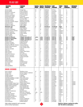 PLANT LIST
 Scientific                             Common                        Approx. Approx. Decidiuous/ Light           Water     Rebate          Allergenic
 Name                                   Name                          Height Spread Evergreen Exposure            Use       Allowance       Potential
Artemisia frigida                       Fringed Sage                  18”      18”      Deciduous   Full Sun      Low           6           Low
Baccaris pilularis                      Dwarf Coyotebush              18”      3’       Evergreen   Sun/shade     Low           15          Low
Baccharis X ‘Centennial’                Centennial Broom              3’       5’       Evergreen   Full Sun      Low           18          Low
Baccharis X ‘Starns’                    Thompson Broom                2’       5’       Evergreen   Full Sun      Low           18          Low
Cerastium tomentosum                    Snow-In-Summer                8”       2’       Deciduous   Sun/shade     Medium        12          Low
Chamaemelum nobilis                     Chamomile                     6”       1’       Evergreen   Sun/shade     Low+          2           Low
Clematis ligusticifolia                 Western Virginsbower          18’      18’      Deciduous   Sun/shade     Medium        16          Low
Convallaria majalis                     Lily of the Valley            1’       1’       Deciduous   Shade/sun     High          0           Low
Cotoneaster dammeri                     Bearberry Cotoneaster         1’       9’       Evergreen   Sun/shade     Medium        50          Low
Cotoneaster salicifolius ‘Repens’       Willowleaf Cotoneaster        1’       9’       Evergreen   Full Sun      Medium        50          Low
Cytisus decumbens                       Creeping Broom                8”       3’       Evergreen   Sun/shade     Medium        15          Low
Delosperma cooperi                      Purple Iceplant               6”       18”      Deciduous   Full Sun      Low           6           Low
Delosperma nubigenum                    Yellow Iceplant               3”       18”      Evergreen   Full Sun      Low           6           Low
Dichondra spp.                          Dichondra                     2”       2”       Deciduous   Sun/Shade     High*         0           Low
Duchesnea indica                        Mock Strawberry               8”       2’       Deciduous   Sun/shade     Medium        8           Low
Eriogonum umbellatum                    Sulphur Flower                1’       18”      Evergreen   Full Sun      Low           6           Low
Euonymus fortunei ‘Coloratus’           Purpleleaf Wintercreeper      1’       4’       Evergreen   Sun/shade     Medium+       15          Low
Euphorbia cyparissias                   Cypress Spurge                1’       1’       Evergreen   Sun/shade     Medium        2           Low
Euphorbia epithymoides                  Cushion Spurge                1’       18”      Evergreen   Sun/shade     Medium        6           Low
Euphorbia rigida                        Spurge                        2’       2’       Evergreen   Sun/shade     Low           8           Low
Galium odoratum                         Sweet Woodruff                6”       1’       Deciduous   Sun/shade     High          0           Low
Juniperus chinensis                     “Juniper, groundcover”        varies   varies   Evergreen   Full Sun      Low+          50          High*
Juniperus horizontalis                  “Juniper, groundcover”        1’       varies   Evergreen   Full Sun      Low+          50          High*
Juniperus sabina                        “Juniper, groundcover”        varies   varies   Evergreen   Full Sun      Low+          50          High*
Mahonia repens                          Creeping Mahonia              1’       2’       Evergreen   Sun/shade     Medium        8           Low
Paxistima myrsinites                    Oregon Boxwood                2’       3’       Evergreen   Sun/shade     High          0           Low
Penstemon caespitosus                   Mat Penstemon                 4”       1’       Deciduous   Sun/shade     Medium        2           Low
Rosmarinus officinalis ‘Prostrata’      Creeping Rosemary             2’       6’       Evergreen   Full Sun      Low+          30          Low
Santolina chamaecyparissus              Gray Lavender Cotton          2’       5’       Evergreen   Full Sun      Low           25          Low
Santolina virens                        Green Lavender Cotton         2’       4’       Evergreen   Full Sun      Low           20          Low
Saponaria ocymoides                     Soapwort                      9”       18”      Deciduous   Sun/shade     Medium        20          Low
Sedum spp.                              Stonecrop                     2’       2’       Evergreen   Sun/shade     Low+          8           Low
Sedum spurium                           Dragon’s Blood Sedum          6”       15”      Evergreen   Sun/shade     Low           6           Low
Sedum spurium                           Stonecrop                     4”       8”       Evergreen   Sun/shade     Low           6           Low
Sempervivum tectorum                    Hen and Chicks                6”       6”       Evergreen   Full Sun      Medium        2           Low
Teucrium aronianum                      Greek Germander               9”       2’       Evergreen   Sun/shade     Medium        6           Low
Teucrium chamaedrys                     Trailing Germander            1’       2’       Evergreen   Sun/shade     Medium        8           Low
Thymus spp.                             Thyme                         1’       2’       Evergreen   Sun/shade     Medium        8           Low
Trifolium spp.                          Clover                        8”       8”       Deciduous   Sun/shade     High*         0           Low
Verbena peruviana                       Verbena                       9”       18”      Deciduous   Full Sun      Low           6           Low
Veronica prostrata                      Harebell Veronica             8”       1’       Deciduous   Sun/shade     Medium        2           Low
Vinca major                             Giant Periwinkle              1’       4’       Evergreen   Shade/sun     Medium+       20          Low
Vinca minor                             Periwinkle                    9”       2’       Evergreen   Shade/sun     Medium+       20          Low
Zinnia grandiflora                      Desert Zinnia                 8”       8”       Deciduous   Full Sun      Low           2           Low


SHRUBS, DECIDUOUS
Acacia constricta                       Whitethorn Acacia             10’      10’      Deciduous   Full Sun      Low           50          Low
Aloysia wrightii                        Mexican Oregano or Beebrush   5’       4’       Deciduous   Full Sun      Low+          18          Low
Amorpha cana                            Dwarf Leadplant               2’       3’       Deciduous   Full Sun      Medium        10          Low
Amorpha canescens                       Leadplant                     2’       3’       Deciduous   Full Sun      Low           16          Low
Amorpha fruticosa                       False Indigo                  10’      10’      Deciduous   Sun/shade     Medium        50          Low
Anisacanthus quadrifidus var wrightii   Flame Anisacanthus            3’       4’       Deciduous   Sun/shade     Low+          18          Low
Anisacanthus thurberi                   Desert Honeysuckle            5’       4’       Deciduous   Sun/shade     Low+          18          Low
Arundo donax                            Carrizo Cane                  20’      20’      Deciduous   Full Sun      Medium+       50          Low
Berberis thunbergii                     Japanese Barberry             4’       4’       Deciduous   Sun/shade     Medium        18          Moderate
Berberis thunbergii ‘Atropur. Nana’     Crimson Pigmy Barberry        2’       2’       Deciduous   Full Sun      Medium        8           Moderate
Berberis thunbergii Atropurpurea        Redleaf Barberry              4’       4’       Deciduous   Full Sun      Medium        18          Moderate
Buddleia davidii nanhoensis             Dwarf Butterfly Bush          5’       5’       Deciduous   Sun/shade     Medium        20          Low
Buddleia marrubifolia                   Wooly Butterfly Bush          6’       6’       Deciduous   Full Sun      Low+          18          Low
Caesalpinia gilliesii                   Yellow Bird of Paradise       10’      10’      Deciduous   Full Sun      Low           50          Low
Caragana spp.                           Peashrub                      20’      20’      Deciduous   Full Sun      Medium        50          Low
Caryopteris x clandonensis              Blue Mist Spirea              3’       3’       Deciduous   Full Sun      Medium        32          Low
Ceanothus spp.                          Wild Lilac or Deerbrush       varies   varies   Deciduous   Full Sun      Medium        20          Low
Cercocarpus montanus                    True Mountain Mahogany        10’      6’       Deciduous   Full Sun      Low+          25          Low
Chaenomeles japonica                    Flowering Quince              6’       6’       Deciduous   Full Sun      Medium+       25          Low
Chamaebatiaria millefolium              Fernbush                      5’       5’       Deciduous   Full Sun      Low+          20          Low
Chrysactinia mexicana                   Damianita                     2’       2’       Evergreen   Full Sun      Low           8           Low
Chrysothamnus nauseosus                 Chamisa, Rabbitbrush          5’       5’       Deciduous   Full Sun      Low           32          Low
Cornus alba                             Tartarian Dogwood             10’      10’      Deciduous   Shade/sun     High          0           Low
Cornus stolonifera                      Redtwig Dogwood               7’       7’       Deciduous   Sun/shade     High          0           Low
(Italics indicate regulated for water conservation.                                                             (Bold face indicates regulated for pollen.
Call 924-3849 for information)                                                    42                            Call 768-2600 for information)
 