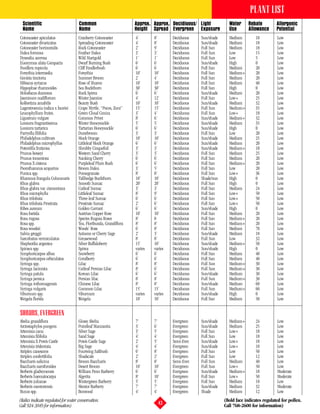 PLANT LIST
  Scientific                          Common                        Approx. Approx. Decidiuous/ Light            Water      Rebate         Allergenic
  Name                                Name                          Height Spread Evergreen Exposure             Use        Allowance      Potential
Cotoneaster apiculatus               Cranberry Cotoneaster          4’       8’       Deciduous    Sun/shade     Medium         18         Low
Cotoneaster divaricatus              Spreading Cotoneaster          4’       8’       Deciduous    Sun/shade     Medium         18         Low
Cotoneaster horizontalis             Rock Cotoneaster               2’       9’       Deciduous    Full Sun      Medium         18         Low
Dalea formosa                        Feather Dalea                  3’       3’       Deciduous    Full Sun      Low            15         Low
Dyssodia acerosa                     Wild Marigold                  1’       1’       Deciduous    Full Sun      Low            5          Low
Euonymus alata Compacta              Dwarf Burning Bush             6’       6’       Deciduous    Sun/shade     High           0          Low
Fendlera rupicola                    Cliff Fendlerbush              6’       6’       Deciduous    Full Sun      Medium         20         Low
Forsythia intermedia                 Forsythia                      10’      10’      Deciduous    Full Sun      Medium+        20         Low
Genista tinctoria                    Summer Broom                   2’       4’       Deciduous    Full Sun      Medium         20         Low
Hibiscus syriacus                    Rose of Sharon                 10’      10’      Deciduous    Full Sun      Medium         40         Low
Hippophae rhamnoides                 Sea Buckthorn                  30’      30’      Deciduous    Full Sun      High           0          Low
Holodiscus dumosus                   Rock Spirea                    6’       6’       Deciduous    Sun/shade     Medium         20         Low
Jasminum nudiflorum                  Winter Jasmine                 4’       12’      Deciduous    Full Sun      Low+           25         Low
Kolkwitzia amabilis                  Beauty Bush                    10’      10’      Deciduous    Sun/shade     Medium         32         Low
Lagerstroemia indica x fauriei       Crape Myrtle, “Pecos, Zuni”    15’      15’      Deciduous    Full Sun      Medium+        35         Low
Leucophyllum frutes.                 Green Cloud Ceniza             3’       4’       Deciduous    Full Sun      Low+           18         Low
Ligustrum vulgare                    Common Privet                  8’       6’       Deciduous    Sun/shade     Medium+        32         Low
Lonicera fragrantissima              Winter Honeysuckle             5’       5’       Deciduous    Sun/shade     Medium         35         Low
Lonicera tartarica                   Tartarian Honeysuckle          6’       6’       Deciduous    Sun/shade     High           0          Low
Parryella filifolia                  Dunebroom                      3’       3’       Deciduous    Full Sun      Low            20         Low
Philadelphus cultivars               Mock Orange                    10’      10’      Deciduous    Sun/shade     Medium         25         Low
Philadelphus microphyllus            Littleleaf Mock Orange         6’       6’       Deciduous    Sun/shade     Medium         20         Low
Potentilla fruticosa                 Shrubby Cinquefoil             3’       3’       Deciduous    Sun/shade     Medium+        18         Low
Prunus besseyi                       Western Sand Cherry            3’       3’       Deciduous    Full Sun      Medium         25         Low
Prunus tomentosa                     Nanking Cherry                 6’       6’       Deciduous    Full Sun      Medium         20         Low
Prunus X cistena                     Purpleleaf Plum Bush           6’       6’       Deciduous    Full Sun      Medium+        20         Low
Psorothamnus scoparius               Broom Dalea                    3’       5’       Deciduous    Full Sun      Low            20         Low
Punica spp.                          Pomegranate                    8’       8’       Deciduous    Full Sun      Low+           36         Low
Rhamnus frangula Columnaris          Tallhedge Buckthorn            10’      10’      Deciduous    Shade/sun     High           0          Low
Rhus glabra                          Smooth Sumac                   20’      20’      Deciduous    Full Sun      High           0          Low
Rhus glabra var. cismontana          Cutleaf Sumac                  3’       3’       Deciduous    Full Sun      Medium         24         Low
Rhus microphylla                     Littleleaf Sumac               8’       9’       Deciduous    Full Sun      Low+           50         Low
Rhus trilobata                       Three-leaf Sumac               6’       6’       Deciduous    Full Sun      Low+           50         Low
Rhus trilobata Prostrata             Prostrate Sumac                2’       6’       Deciduous    Full Sun      Low+           50         Low
Ribes aureum                         Golden Currant                 6’       6’       Deciduous    Sun/shade     High           0          Low
Rosa foetida                         Austrian Copper Rose           10’      10’      Deciduous    Full Sun      Medium         20         Low
Rosa rugosa                          Species Rugosa Roses           8’       8        Deciduous    Full Sun      Medium+        20         Low
Rosa spp.                            Tea, Floribunda, Grandiflora   8’       8’       Deciduous    Full Sun      Medium+        20         Low
Rosa woodsii                         Woods’ Rose                    6’       8’       Deciduous    Full Sun      Medium         70         Low
Salvia greggii                       Autumn or Cherry Sage          2’       3’       Deciduous    Sun/shade     Medium         18         Low
Sarcobatus vermiculatus              Greasewood                     8’       8’       Deciduous    Full Sun      Low            32         Low
Shepherdia argentea                  Silver Buffaloberry            15’      10’      Deciduous    Sun/shade     Medium+        50         Low
Spiraea spp.                         Spirea                         varies   varies   Deciduous    Sun/shade     High           0          Low
Symphoricarpos albus                 Snowberry                      6’       6’       Deciduous    Full Sun      Medium         40         Low
Symphoricarpos orbiculatus           Coralberry                     6’       6’       Deciduous    Full Sun      Medium         40         Low
Syringa spp.                         Lilac                          8’       8’       Deciduous    Full Sun      Medium+        30         Low
Syringa laciniata                    Cutleaf Persian Lilac          8’       6’       Deciduous    Full Sun      Medium+        30         Low
Syringa patula                       Korean Lilac                   6’       6’       Deciduous    Sun/shade     Medium         30         Low
Syringa persica                      Persian lilac                  8’       8’       Deciduous    Full Sun      Medium+        30         Low
Syringa rothomagensis                Chinese Lilac                  8’       8’       Deciduous    Sun/shade     Medium         60         Low
Syringa vulgaris                     Common Lilac                   15’      15’      Deciduous    Full Sun      Medium+        60         Low
Viburnum spp.                        Viburnum                       varies   varies   Deciduous    Sun/shade     High           0          Low
Weigela florida                      Weigela                        10’      10’      Deciduous    Full Sun      Medium         50         Low


SHRUBS, EVERGREEN
Abelia grandiflora                   Glossy Abelia                  7’       7’       Evergreen    Sun/shade     Medium+        24         Low
Arctostaphylos pungens               Pointleaf Manzanita            3’       6’       Evergreen    Sun/shade     Medium         25         Low
Artemisia cana                       Silver Sage                    3’       5’       Evergreen    Full Sun      Low+           18         Low
Artemisia filifolia                  Sand Sage                      4’       4’       Evergreen    Full Sun      Low            18         Low
Artemisia X Powis Castle             Powis Castle Sage              2’       5’       Semi-Ever.   Sun/shade     Low+           18         Low
Artemisia tridentata                 Big Sage                       4’       4’       Evergreen    Sun/shade     Low+           18         Low
Atriplex canescens                   Fourwing Saltbush              6’       8’       Evergreen    Full Sun      Low            50         Low
Atriplex confertifolia               Shadscale                      2’       2’       Evergreen    Full Sun      Low            12         Low
Baccharis salicina                   Broom Baccharis                8’       8’       Semi-Ever.   Full Sun      Medium         40         Low
Baccharis sarothroides               Desert Broom                   10’      10’      Evergreen    Full Sun      Low+           50         Low
Berberis gladwynensis                William Penn Barberry          6’       6’       Evergreen    Sun/shade     Medium+        18         Moderate
Berberis haematocarpa                Algerita                       8’       10’      Evergreen    Full Sun      Low+           50         Moderate
Berberis julianae                    Wintergreen Barberry           5’       5’       Evergreen    Full Sun      Medium         18         Low
Berberis mentorensis                 Mentor Barberry                7’       7’       Evergreen    Sun/shade     Medium         32         Moderate
Buxus spp.                           Boxwood                        4’       4’       Evergreen    Shade         Medium         12         Low
(Italics indicate regulated for water conservation.                                                            (Bold face indicates regulated for pollen.
Call 924-3849 for information)                                                 43                              Call 768-2600 for information)
 