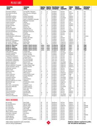 PLANT LIST
  Scientific                         Common                              Approx. Approx. Decidiuous/ Light              Water     Rebate          Allergenic
  Name                               Name                                Height Spread Evergreen Exposure               Use       Allowance       Potential
Cercocarpus ledifolius              Curl-leaf Mtn. Mahogany              15’      15’        Evergreen    Full Sun      Low+          50          Low
Cercocarpus breviflorus             Hairy Mountain Mahogany              15’      15’        Evergreen    Full Sun      Medium        50          Low
Cistus spp.                         Rockrose                             5’       6’         Evergreen    Full Sun      Low+          25          Low
Cotoneaster buxifolius              Grayleaf Cotoneaster                 2’       9’         Evergreen    Full Sun      Medium        18          Low
Cotoneaster congestus               Pyrenees Cotoneaster                 3’       3’         Evergreen    Sun/shade     Medium        18          Low
Cotoneaster lacteus                 Parney or Clusterberry Cotoneaster   8’       12’        Evergreen    Full Sun      Medium        50          Low
Cotoneaster salicifolius            Willowleaf Cotoneaster               6’       10’        Evergreen    Full Sun      Medium        50          Low
Cowania mexicana                    Cliffrose                            8’       6’         Evergreen    Full Sun      Low           50          Low
Cytisus scoparius                   Scotch Broom                         4’       4’         Evergreen    Full Sun      Medium        18          Low
Elaeagnus pungens                   Silverberry                          10’      10’        Evergreen    Full Sun      Medium        50          Low
Ephedra spp.                        Mormon Tea                           3’       4’         Evergreen    Full Sun      Low           18          Low
Ericameria laricifolia              Turpentine Bush                      3’       4’         Evergreen    Full Sun      Low+          18          Low
Euonymus japonica                   Japanese Euonymus                    8’       8’         Evergreen    Full Sun      Medium        40          Low
Euonymus kiautschovia               Manhattan Euonymus                   6’       6’         Evergreen    Sun/shade     Medium        30          Low
Eurotia lanata                      Winterfat                            3’       3’         Evergreen    Full Sun      Low           12          Low
Fallugia paradoxa                   Apache Plume                         6’       7’         Evergreen    Full Sun      Low           25          Low
Fremontedendron californicum        Flannel Bush                         10’      10’        Evergreen    Sun           Low           50          Unknown
Garrya wrightii                     Wright’s Silk Tassel                 5’       5’         Evergreen    Full Sun      Low           30          Low
Genista hispanica                   Spanish Broom                        4’       4’         Evergreen    Full Sun      Medium        18          Low
Helichrysum angustifolium           Curry Plant                          2’       3’         Evergreen    Full Sun      Medium        8           Low
Ilex cornuta ‘Burfordii’            Burford Holly                        8’       8’         Evergreen    Shade/sun     Medium+       40          Low
Ilex altaclarensis ‘Wilsonii’       Wilson Holly                         10’      10’        Evergreen    Shade/sun     Medium+       50          Low
Juniperus chinensis                 Juniper, shrub varieties             varies   varies     Evergreen    Full Sun      Low+          50          High
Juniperus sabina                    Juniper, shrub varieties             varies   varies     Evergreen    Full Sun      Low+          50          High
Juniperus squamata                  Juniper, shrub varieties             varies   varies     Evergreen    Full Sun      Low+          50          High
Juniperus virginiana                Juniper, shrub varieties             varies   varies     Evergreen    Full Sun      Low+          50          High
Larrea tridentata                   Creosote Bush                        6’       8’         Evergreen    Full Sun      Low           25          Low
Lavandula angustifolia              English Lavender                     3’       3’         Evergreen    Sun/shade     Medium        12          Low
Lavendula stoechas                  Spanish Lavender                     3’       3’         Evergreen    Full Sun      Medium        12          Low
Leucophyllum frutescens             Texas Ranger or Ceniza               6’       6’         Semi-Ever.   Full Sun      Low+          20          Low
L. frutescens ‘Compactum’           Compact Ceniza                       3’       4’         Semi-Ever.   Full Sun      Low+          18          Low
Leucophyllum langmaniae             Rio Bravo Rainsage                   4’       4’         Semi-Ever.   Full Sun      Low+          18          Low
Leucophyllum zygophyllum            Cimarron Rainsage                    4’       4’         Semi-Ever.   Full Sun      Low+          18          Low
Ligustrum japonicum                 Waxleaf Privet                       8’       8’         Evergreen    Sun/shade     High          25          Low
Mahonia aquifolium                  Oregon Grape Holly                   6’       6’         Evergreen    Shade/sun     Medium        30          Low
Mahonia aquifolium ‘Compacta’       Compact Oregon Grape                 2’       3’         Evergreen    Shade/sun     Medium        20          Low
Nandina domestica cultivars         Heavenly Bamboo                      8’       5’         Evergreen    Shade/sun     Medium+       10          Low
Parthenium incanum                  Mariola                              2’       3’         Evergreen    Full Sun      Low           16          Low
Photinia fraseri                    Red Tip Photinia                     8’       8’         Evergreen    Full Sun      Medium+       50          Low
Photinia serrulata                  Chinese Photinia                     10’      10’        Evergreen    Full Sun      Medium+       50          Low
Picea conica                        Alberta Spruce                       7’       3’         Evergreen    Shade/sun     Medium        12          Low
Prunus caroliniana                  Carolina Cherry Laurel               10’      10’        Evergreen    Sun/shade     High          0           Low
Purshia tridentata                  Antelope Bitterbush                  10’      8’         Evergreen    Full Sun      Low           40          Low
Pyracantha coccinea                 Firethorn                            10’      10’        Evergreen    Sun/shade     Medium        50          Low
Raphiolepis indica                  India Hawthorn                       3’       4’         Evergreen    Sun/shade     Medium        30          Low
Rhamnus californica var. ursina     Coffeeberry                          6’       8’         Evergreen    Full Sun      Low+          32          Low
Rhododendron spp.                   Rhododendron, Azalea                 3’       3’         Evergreen    Shade/sun     High          0           Low
Rhus ovata                          Sugarbush                            10’      10’        Evergreen    Full Sun      Low+          50          Low
Rhus virens / choriophylla          Evergreen Sumac                      8’       8’         Evergreen    Full Sun      Low+          40          Low
Rosmarinus officinalis              Upright Rosemary                     6’       6’         Evergreen    Sun/shade     Low+          30          Low
Sabal minor                         Dwarf Sabal Palm                     3’       3’         Evergreen    Shade         Medium+       25          Low
Salvia dorrii                       Desert Sage                          2’       3’         Evergreen    Full Sun      Low           25          Low
Salvia lavandulifolia               Lavender Sage                        2’       2’         Evergreen    Full Sun      Medium        12          Low
Spartium junceum                    Spanish Broom                        10’      10’        Evergreen    Full Sun      Medium        50          Low
Vauquelinia spp.                    Rosewood                             15’      8’         Evergreen    Sun/shade     Low+          50          Low
Virburnum X burkwoodii              Burkwood Viburnum                    5’       5’         Evergreen    Shade/Sun     High          0           Low


TREES, DECIDUOUS
Acer ginnala                        Amur Maple                           20’      20’        Deciduous    Full Sun      Medium        50          Low
Acer grandidentatum                 Bigtooth Maple                       25’      25’        Deciduous    Full Sun      Medium        50          Low
Acer palmatum                       Japanese Maple                       20’      20’        Deciduous    Shade/sun     Medium+       50          Moderate
Acer platanoides                    Norway Maple                         50’      50’        Deciduous    Full Sun      Medium+       50          Moderate
Acer saccharinum                    Silver Maple                         40’      40’        Deciduous    Full Sun      Medium+       50          Low
Acer truncatum                      Shantung Maple                       25’      25’        Deciduous    Full Sun      Medium        50          Low
Albizia julibrissin Rosea           Mimosa                               20’      20’        Deciduous    Full Sun      Medium        50          Low
Amelanchier utahensis               Serviceberry                         12’      12’        Deciduous    Full Sun      Medium        50          Low
Carya illinoinensis                 Pecan                                40       40’        Deciduous    Full Sun      Medium        50          Moderate
Catalpa speciosa                    Catalpa                              40’      40’        Deciduous    Full Sun      Medium        50          Low
Celtis occidentalis                 Common Hackberry                     40’      40’        Deciduous    Full Sun      Medium        50          Low
Celtis reticulata                   Netleaf / Canyon Hackberry           25’      25’        Deciduous    Full Sun      Medium        50          Low
(Italics indicate regulated for water conservation.                                                                   (Bold face indicates regulated for pollen.
Call 924-3849 for information)                                                          44                            Call 768-2600 for information)
 