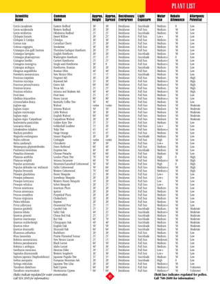 PLANT LIST
 Scientific                          Common                          Approx. Approx. Decidiuous/ Light           Water     Rebate          Allergenic
 Name                                Name                            Height Spread Evergreen Exposure            Use       Allowance       Potential
Cercis canadensis                    Eastern Redbud                  30’      30’      Deciduous   Sun/shade     Medium        0           Low
Cercis occidentalis                  Western Redbud                  20’      20’      Deciduous   Full Sun      Medium        50          Low
Cercis reniformis                    Oklahoma Redbud                 25’      25’      Deciduous   Sun/shade     Medium        50          Low
Chilopsis linearis                   Desert Willow                   20’      25’      Deciduous   Full Sun      Low+          50          Low
Chilopsis X Catalpa                  Chitalpa                        30’      30’      Deciduous   Full Sun      Medium        50          Low
Cornus mas                           Cornelian Cherry                25’      20’      Deciduous   Full Sun      Medium        50          Low
Cotinus coggygria                    Smoketree                       30’      30’      Deciduous   Full Sun      Medium        50          Low
Crataegus crus-galli Inermis         Thornless Cockspur Hawthorn     20’      25’      Deciduous   Full Sun      Medium        50          Low
Crataegus laevigata                  English Hawthorn                20’      20’      Deciduous   Sun/shade     Medium        50          Low
Crataegus phaenopyrum                Washington Hawthorn             25’      25’      Deciduous   Sun/shade     Medium+       0           Low
Cratageus lavellei                   Carrieri Hawthorne              25’      25’      Deciduous   Full Sun      Medium+       50          Low
Cratageus monogyna                   Single-seed Hawthorne           30’      8’       Deciduous   Full Sun      Medium+       50          Low
Crateagus ambigua                    Hawthorne, Russian              20’      20’      Deciduous   Sun/shade     Medium        50          Low
Eleagnus angustifolia                Russian Olive                   40’      40’      Deciduous   Full Sun      Medium        50          Low
Forestiera neomexicana               New Mexico Olive                15’      15’      Deciduous   Sun/shade     Medium        50          Low
Fraxinus cuspidata                   Fragrant Ash                    20’      20’      Deciduous   Full Sun      Medium        50          High
Fraxinus oxycarpa                    Raywood Ash                     35’      30’      Deciduous   Full Sun      Medium+       50          High
Fraxinus pennsylvanica               Green Ash                       60’      60’      Deciduous   Full Sun      Medium+       50          High
Fraxinus texana                      Texas Ash                       25’      25’      Deciduous   Full Sun      Medium        50          High
Fraxinus velutina                    Arizona and Modesto Ash         40’      40’      Deciduous   Full Sun      Medium+       50          High
Fruit trees                          Fruit trees                     25’      25’      Deciduous   Full Sun      Medium        50          Low
Gleditsia triacanthos                Honey Locust                    80’      80’      Deciduous   Full Sun      Medium+       50          Low
Gymnocladus dioica                   Kentucky Coffee Tree            50’      40’      Deciduous   Full Sun      Medium        50          Low
Juglans spp.                         Walnut                          varies   varies   Deciduous   Full Sun      Medium        50          Moderate
Juglans major                        Arizona Walnut                  50’      50’      Deciduous   Full Sun      Medium        50          Moderate
Juglans microcarpa                   Little Walnut                   30’      30’      Deciduous   Full Sun      Medium        50          Moderate
Juglans regia                        English Walnut                  60’      60’      Deciduous   Full Sun      Medium        50          Moderate
Juglans regia ‘Carpathian’           Carpathian Walnut               20’      20’      Deciduous   Full Sun      Medium        50          Moderate
Koelreuteria paniculata              Golden Rain Tree                25’      25’      Deciduous   Full Sun      Medium        50          Low
Leucaena retusa                      Goldenball Leadtree             15’      20’      Deciduous   Full Sun      Low+          50          Low
Liriodendron tulipfera               Tulip Tree                      45’      45’      Deciduous   Full Sun      Medium+       50          Low
Maclura pomifera                     Osage Orange                    45’      45’      Deciduous   Full Sun      Medium        50          Low
Magnolia soulangiana                 Saucer Magnolia                 20’      20’      Deciduous   Sun/shade     Medium        50          Low
Malus cultivars                      Crabapple                       varies   varies   Deciduous   Full Sun      High          50          Low
Melia azedarach                      Chinaberry                      30’      30’      Deciduous   Full Sun      Low+          50          Low
Metasequoia glyptostroboides         Dawn Redwood                    60’      40’      Deciduous   Full Sun      Medium        50          Low
Paulownia tomentosa                  Empress tree                    40’      40’      Deciduous   Sun/shade     Medium        50          Low
Pistachia chinensis                  Chinese Pistache                60’      60’      Deciduous   Full Sun      Medium        50          Low
Platanus acerfolia                   London Plane Tree               70’      50’      Deciduous   Full Sun      High          0           High
Platanus wrightii                    Arizona Sycamore                60’      70’      Deciduous   Full Sun      Medium+       50          High
Populus acuminata                    Mountain/Lanceleaf Cottonwood   50’      50’      Deciduous   Full Sun      High          0           High
Populus deltoides var. wislizenii    Valley Cottonwood               50’      60’      Deciduous   Full Sun      Medium+       50          High
Populus fremontii                    Western Cottonwood              70’      60’      Deciduous   Full Sun      Medium+       50          High
Prosopis glandulosa                  Honey Mesquite                  25’      30’      Deciduous   Full Sun      Low+          50          Low
Prosopis pubescens                   Screwbean Mesquite              20’      20’      Deciduous   Full Sun      Low+          50          Low
Prosopis torreyana                   Western Honey Mesquite          18’      20’      Deciduous   Full Sun      Low           50          Low
Prosopis velutina                    Velvet Mesquite                 20’      25’      Deciduous   Full Sun      Low+          50          Low
Prunus americana                     American Plum                   20’      20’      Deciduous   Full Sun      Medium        50          Low
Prunus armeniaca                     Apricot                         20’      20’      Deciduous   Full Sun      Medium        50          Low
Prunus cerastifera                   Purpleleaf Plum                 20’      20’      Deciduous   Full Sun      Medium        50          Low
Prunus virginiana                    Chokecherry                     20’      20’      Deciduous   Full Sun      Medium        50          Low
Ptelea trifoliata                    Hoptree                         20’      20’      Deciduous   Full Sun      Medium        50          Low
Pyrus calleryana                     Onamental Pear                  25’      15’      Deciduous   Full Sun      Medium+       50          Low
Quercus gambelii                     Gambel Oak                      25’      25’      Deciduous   Sun/shade     Medium        50          Moderate
Quercus lobata                       Valley Oak                      40’      25’      Deciduous   Sun/shade     Medium+       50          Moderate
Quercus gravesii                     Chisos Red Oak                  25’      25’      Deciduous   Sun/shade     Medium        50          Moderate
Quercus macrocarpa                   Bur Oak                         60’      70’      Deciduous   Sun/shade     Medium        50          Moderate
Quercus muhlenbergii                 Chinquapin Oak                  40’      40’      Deciduous   Sun/shade     Medium        50          Moderate
Quercus robur                        English Oak                     50’      50’      Deciduous   Sun/shade     Medium        50          Moderate
Quercus shumardii                    Shumard Oak                     60’      60’      Deciduous   Sun/shade     Medium        50          Moderate
Rhamnus cathartica                   Buckthorn                       20’      20’      Deciduous   Full Sun      Medium        50          Low
Rhus lanceolata                      Prairie Flameleaf Sumac         25’      25’      Deciduous   Sun/shade     Medium        50          Low
Robinia neomexicana                  New Mexico Locust               25’      15’      Deciduous   Full Sun      Medioum       50          Low
Robinia pseudoacacia                 Black Locust                    60’      50’      Deciduous   Full Sun      Medium        50          Low
Robinia x ambigua                    Idaho Locust                    40’      30’      Deciduous   Full Sun      Medium        50          Low
Sambucus mexicana                    Mexican Elder                   20’      25’      Deciduous   Full Sun      Low+          50          Low
Sapindus drummondii                  Western Soapberry               30’      30’      Deciduous   Full Sun      Low+          50          Low
Sophora japonica (Staphnolobium)     Japanese Pagoda Tree            35’      35’      Deciduous   Sun/shade     Medium        50          Low
Sorbus aucuparia                     European Mountain Ash           20’      20’      Deciduous   Sun/shade     High          0           Low
Syringa reticulata                   Japanese Tree Lilac             20’      20’      Deciduous   Full Sun      Medium+       50          Low
Taxodium distichum                   Bald Cypress                    60’      30’      Deciduous   Full Sun      Medium+       50          Unknown
Taxodium mucronatum                  Montezuma Cypress               60’      60’      Deciduous   Full Sun      Medium+       50          Unknown
(Italics indicate regulated for water conservation.                                                            (Bold face indicates regulated for pollen.
Call 924-3849 for information)                                                  45                             Call 768-2600 for information)
 