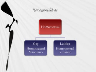 Homossexual



   Gay            Lésbica
Homossexual     Homossexual
 Masculino       Feminino
 