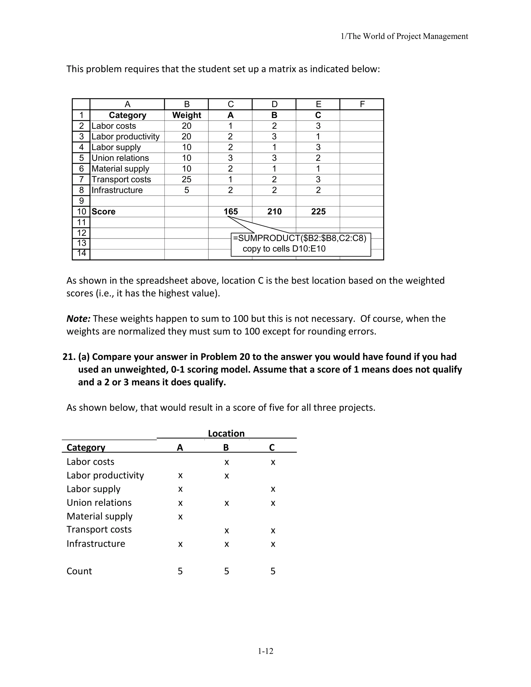 1/The World of Project Management
1-12
This problem requires that the student set up a matrix as indicated below:
A B C D E F
1 Category Weight A B C
2 Labor costs 20 1 2 3
3 Labor productivity 20 2 3 1
4 Labor supply 10 2 1 3
5 Union relations 10 3 3 2
6 Material supply 10 2 1 1
7 Transport costs 25 1 2 3
8 Infrastructure 5 2 2 2
9
10 Score 165 210 225
11
12
=SUMPRODUCT($B2:$B8,C2:C8)
13
copy to cells D10:E10
14
As shown in the spreadsheet above, location C is the best location based on the weighted
scores (i.e., it has the highest value).
Note: These weights happen to sum to 100 but this is not necessary. Of course, when the
weights are normalized they must sum to 100 except for rounding errors.
21. (a) Compare your answer in Problem 20 to the answer you would have found if you had
used an unweighted, 0-1 scoring model. Assume that a score of 1 means does not qualify
and a 2 or 3 means it does qualify.
As shown below, that would result in a score of five for all three projects.
Location
Category A B C
Labor costs
Labor productivity
Labor supply
x
x
x
x
x
x
Union relations x x x
Material supply
Transport costs
x
x x
Infrastructure x x x
Count 5 5 5
 