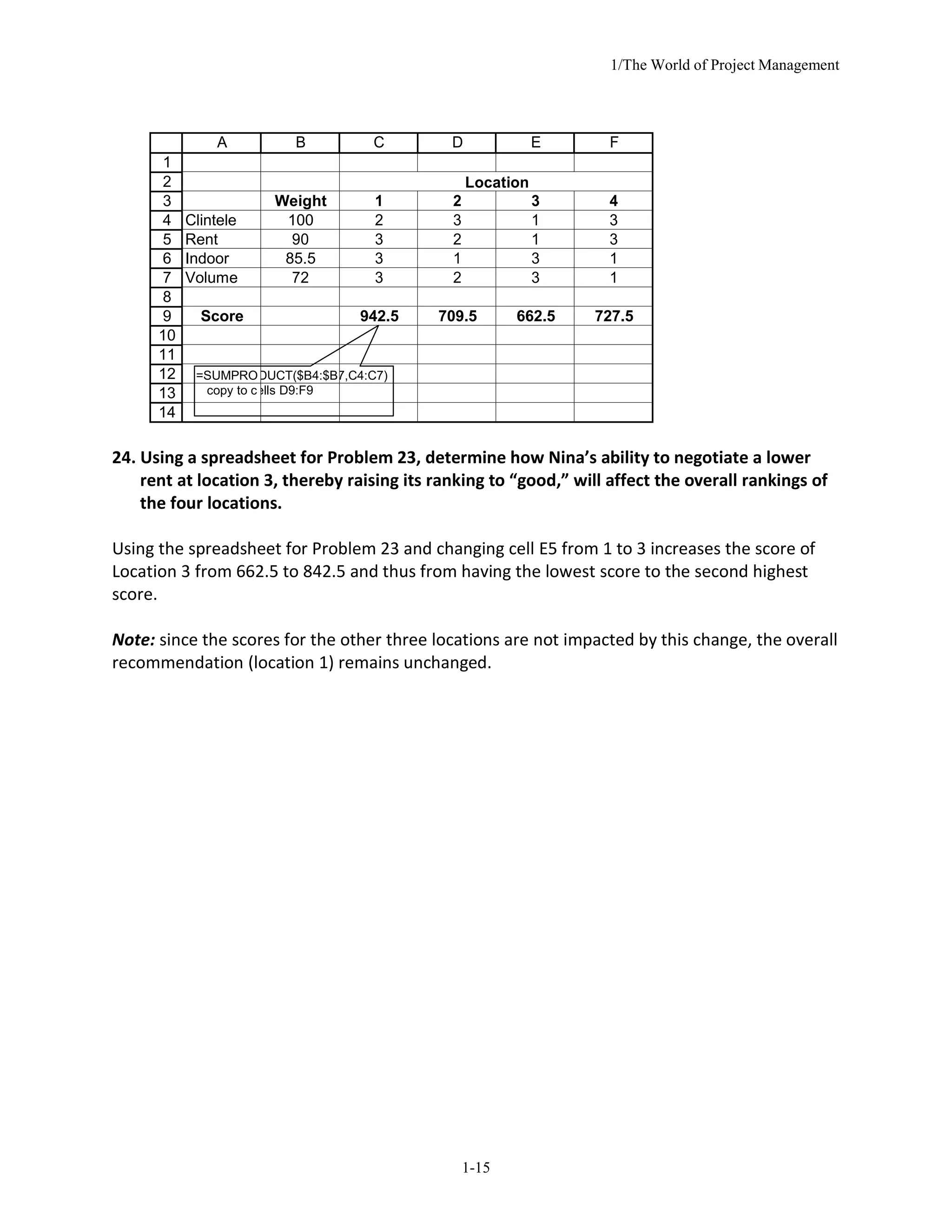 1/The World of Project Management
1-15
A B C D E F
1
2 Location
3 Weight 1 2 3 4
4 Clintele 100 2 3 1 3
5 Rent 90 3 2 1 3
6 Indoor 85.5 3 1 3 1
7 Volume 72 3 2 3 1
8
9 Score 942.5 709.5 662.5 727.5
10
11
12 =SUMPRODUCT($B4:$B7,C4:C7)
13 copy to cells D9:F9
14
24. Using a spreadsheet for Problem 23, determine how Nina’s ability to negotiate a lower
rent at location 3, thereby raising its ranking to “good,” will affect the overall rankings of
the four locations.
Using the spreadsheet for Problem 23 and changing cell E5 from 1 to 3 increases the score of
Location 3 from 662.5 to 842.5 and thus from having the lowest score to the second highest
score.
Note: since the scores for the other three locations are not impacted by this change, the overall
recommendation (location 1) remains unchanged.
 