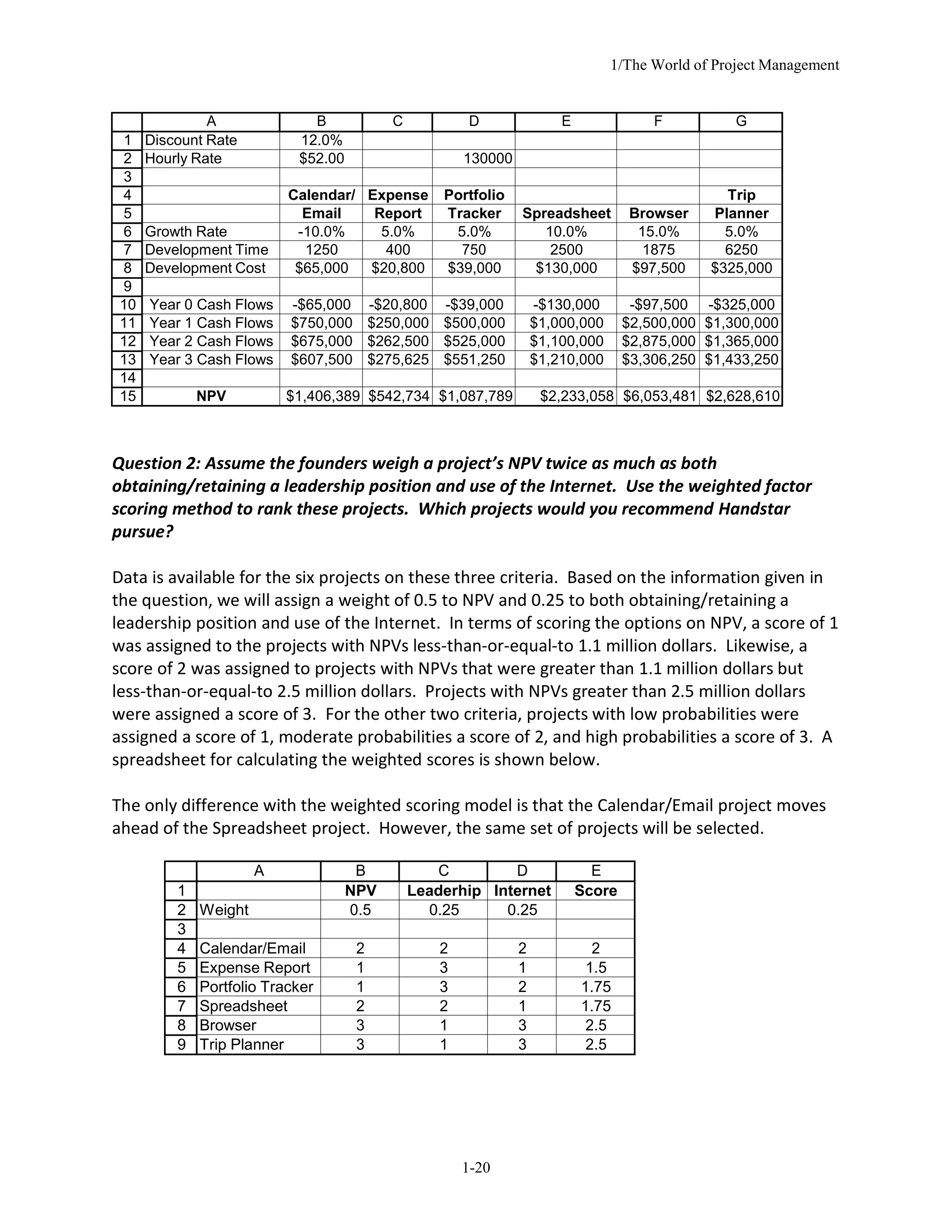 1/The World of Project Management
1-20
A B C D E F G
1 Discount Rate 12.0%
2 Hourly Rate $52.00 130000
3
4 Calendar/ Expense Portfolio Trip
5 Email Report Tracker Spreadsheet Browser Planner
6 Growth Rate -10.0% 5.0% 5.0% 10.0% 15.0% 5.0%
7 Development Time 1250 400 750 2500 1875 6250
8 Development Cost $65,000 $20,800 $39,000 $130,000 $97,500 $325,000
9
10 Year 0 Cash Flows -$65,000 -$20,800 -$39,000 -$130,000 -$97,500 -$325,000
11 Year 1 Cash Flows $750,000 $250,000 $500,000 $1,000,000 $2,500,000 $1,300,000
12 Year 2 Cash Flows $675,000 $262,500 $525,000 $1,100,000 $2,875,000 $1,365,000
13 Year 3 Cash Flows $607,500 $275,625 $551,250 $1,210,000 $3,306,250 $1,433,250
14
15 NPV $1,406,389 $542,734 $1,087,789 $2,233,058 $6,053,481 $2,628,610
Question 2: Assume the founders weigh a project’s NPV twice as much as both
obtaining/retaining a leadership position and use of the Internet. Use the weighted factor
scoring method to rank these projects. Which projects would you recommend Handstar
pursue?
Data is available for the six projects on these three criteria. Based on the information given in
the question, we will assign a weight of 0.5 to NPV and 0.25 to both obtaining/retaining a
leadership position and use of the Internet. In terms of scoring the options on NPV, a score of 1
was assigned to the projects with NPVs less-than-or-equal-to 1.1 million dollars. Likewise, a
score of 2 was assigned to projects with NPVs that were greater than 1.1 million dollars but
less-than-or-equal-to 2.5 million dollars. Projects with NPVs greater than 2.5 million dollars
were assigned a score of 3. For the other two criteria, projects with low probabilities were
assigned a score of 1, moderate probabilities a score of 2, and high probabilities a score of 3. A
spreadsheet for calculating the weighted scores is shown below.
The only difference with the weighted scoring model is that the Calendar/Email project moves
ahead of the Spreadsheet project. However, the same set of projects will be selected.
A B C D E
1 NPV Leaderhip Internet Score
2 Weight 0.5 0.25 0.25
3
4 Calendar/Email 2 2 2 2
5 Expense Report 1 3 1 1.5
6 Portfolio Tracker 1 3 2 1.75
7 Spreadsheet 2 2 1 1.75
8 Browser 3 1 3 2.5
9 Trip Planner 3 1 3 2.5
 