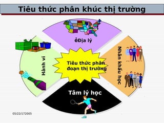 05/22/172005
Tiêu thức phân khúc thị trường
Tiêu thức phân khúc thị trường
Địa lý
Nhân
khẩu
học
Tâm lý học
Hành
vi
Tiêu thức phân
đoạn thị trường
 