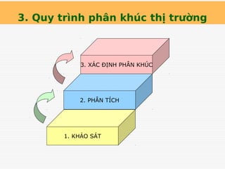 3. Quy trình phân khúc thị trường
1. KHẢO SÁT
2. PHÂN TÍCH
3. XÁC ĐỊNH PHÂN KHÚC
 