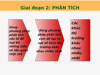 Giai đoạn 2: PHÂN TÍCH
Dùng phương
pháp phân tích
cụm để tạo ra
một số khúc thị
trường khác
nhau nhiều nhất
Dùng
phương pháp
phân tích
yếu tố để
loại bỏ
những biến
có liên quan
chặt chẽ
Các
khúc
thị
trường
khác
nhau
nhiều
nhất
 