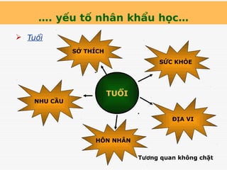 …. yếu tố nhân khẩu học…
 Tuổi
TUỔI
SỨC KHỎE
ĐỊA VI
HÔN NHÂN
NHU CẦU
SỞ THÍCH
Tương quan không chặt
 