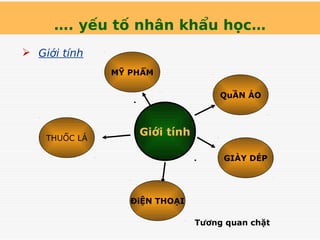 …. yếu tố nhân khẩu học…
 Giới tính
Giới tính
Tương quan chặt
THUỐC LÁ
QuẦN ÁO
MỸ PHẨM
GIÀY DÉP
ĐiỆN THOẠI
 