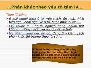…Phân khúc theo yếu tố tâm lý….
Theo lối sống:
6 loại người mua ô tô: yêu thích, ôn hoà, thích
tiện nghi, hoài nghi về ô tô, buộc phải lái xe, …
Cty thuốc lá : người nghiện nặng, người hút
không thường xuyên và người hút kỹ tính
Mỹ phẩm, rượu bia, đồ gỗ: đang tìm kiếm cách
phân khúc thị trường theo lối sống.
Phân khúc thị trường theo lối sống
không phải lúc nào cũng thích hợp:
Nestle SX cà phê không chứa caphein
cho người thức đêm và đã thất bại.
 