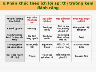 b.Phân khúc theo ích lợi sp: thị trường kem
đánh răng
Khúc thị trường
theo lợi ích
Đặc điểm
nhân khẩu
học
Đặc điểm
hành vi
Đặc điểm tâm
lý
Nhãn hiệu được
ưu thích
Kinh tế (giá hạ) Đàn ông
Sử dụng
nhiều
Tính tự lập
cao, hưởng
vào giá trị
Những nhãn hiệu
đang bán
Tác dụng chữa
bệnh (phòng sâu
răng)
Gia đình
đông người
Sử dụng
nhiều
Mắc chứng
bệnh tưởng,
bảo thủ
Crest
Tác dụng thẩm
mỹ (răng bóng)
Thanh, thiếu
niên
Người hút
thuốc
Rất cởi mở
và hoạt động
Maclean's Ultra
Brite
Mùi vị (có mùi vị
dễ chịu)
Trẻ em
Thích kẹo
gôm bạc hà
Rất hăng hái,
yêu đời
Colgate, Aim
 
