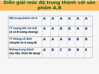 Diễn giải mức độ trung thành với sản
phẩm A,B
Rất trung thành với A A A A A A A
TT tương đối với A,B
(A và B tương đương)
A A B B A B
TT không cố định
(chuyển từ A sang B)
A A A B B B
Không trung thành
(tùy tiện, thích đa dạng)
A B C D B E
 
