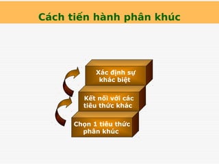 Cách tiến hành phân khúc
Chọn 1 tiêu thức
phân khúc
Kết nối với các
tiêu thức khác
Xác định sự
khác biệt
 