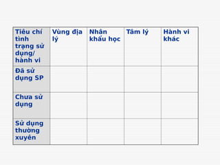 Tiêu chí
tình
trạng sử
dụng/
hành vi
Vùng địa
lý
Nhân
khẩu học
Tâm lý Hành vi
khác
Đã sử
dụng SP
Chưa sử
dụng
Sử dụng
thường
xuyên
 