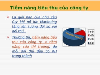 Tiềm năng tiêu thụ của công ty
 Là giới hạn của nhu cầu
Cty khi nỗ lực Marketing
tăng lên tương đối so với
đối thủ.
 Thường thì, tiềm năng tiêu
thụ của công ty < tiềm
năng của thị trường, do
mỗi đối thủ đều có KH
trung thành
Thị phần của cty
 
