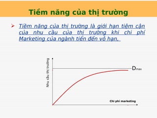 Tiềm năng của thị trường
 Tiềm năng của thị trường là giới hạn tiệm cận
của nhu cầu của thị trường khi chi phí
Marketing của ngành tiến đến vô hạn,
Nhu
cầu
thị
trường
Chi phí marketing
Dmax
 