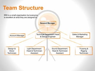 Team Structure
IRIS is a small organisation but everyone
is excellent at what they are assigned to.
Sound Department:
Head & Technician
Assistant
Light Department:
Head & Technician
Assistant
Trussing &
Rigging
Technician
General Manager
Account Manager
Sales & Marketing
Manager
Technical Department Head
& Design Engineer
Design &
Decor
Technician
 