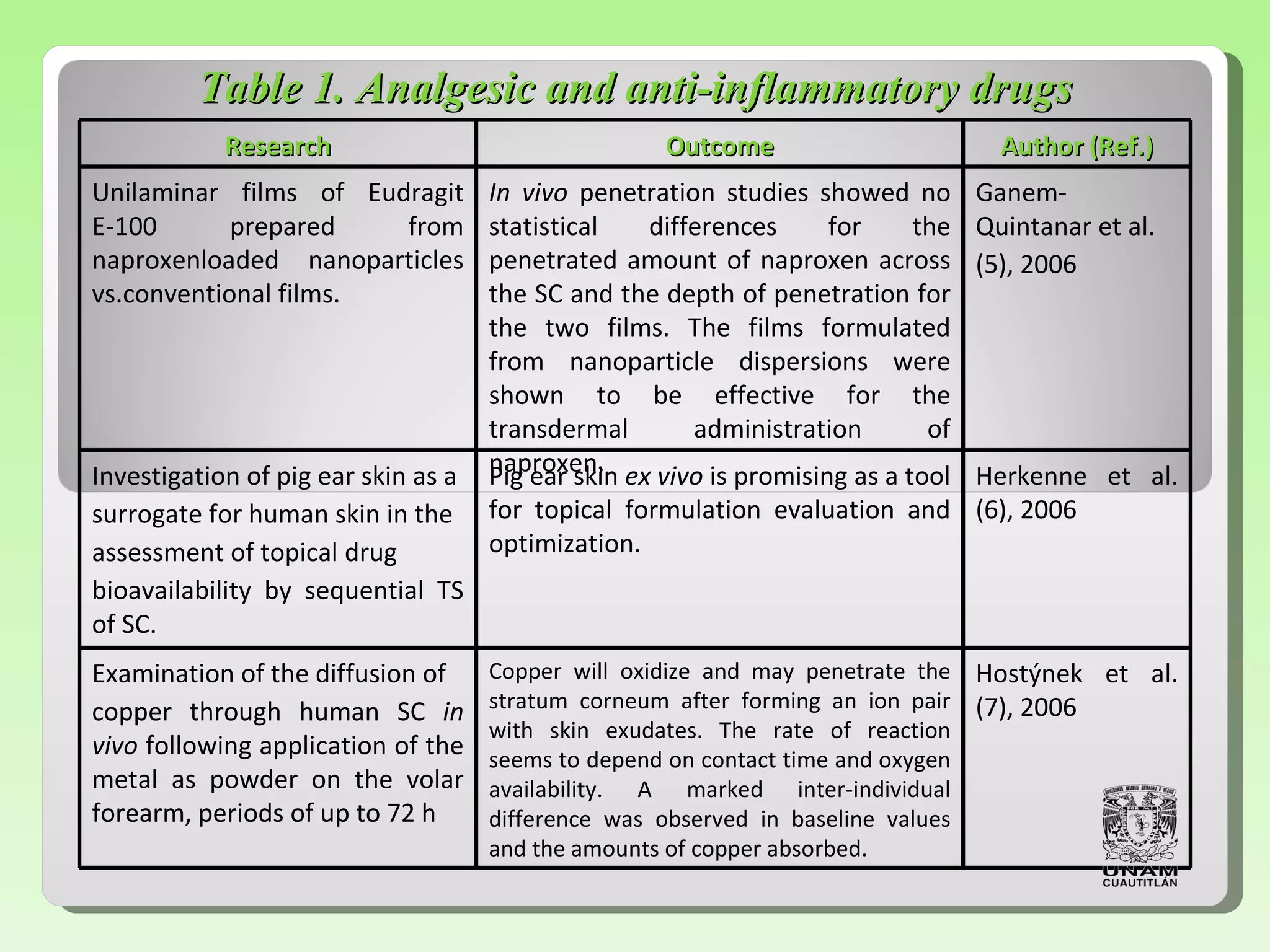Table 1.  Analgesic and anti-inflammatory drugs Research Outcome Author (Ref.) Unilaminar films of Eudragit E-100 prepared from naproxenloaded   nanoparticles vs.conventional films. In vivo  penetration studies showed no   statistical differences for the   penetrated   amount of naproxen across the SC and   the depth of penetration for the two   films. The films formulated from   nanoparticle dispersions were shown to   be effective for the transdermal   administration of naproxen. Ganem-Quintanar et al. (5), 2006 Investigation of pig ear skin as a surrogate for human skin in the assessment of topical drug bioavailability by sequential TS of SC. Pig ear skin  ex vivo  is promising as a   tool for topical formulation evaluation   and optimization. Herkenne et al. (6), 2006 Examination of the diffusion of copper through human SC  in vivo   following application of the metal   as powder on the volar forearm ,  periods of up to 72 h Copper will oxidize and may penetrate   the stratum corneum after forming an   ion pair with skin exudates. The rate of   reaction seems to depend on contact   time and oxygen availability. A marked   inter-individual difference was   observed in baseline values and the   amounts of copper absorbed. Hostýnek et al. (7), 2006 