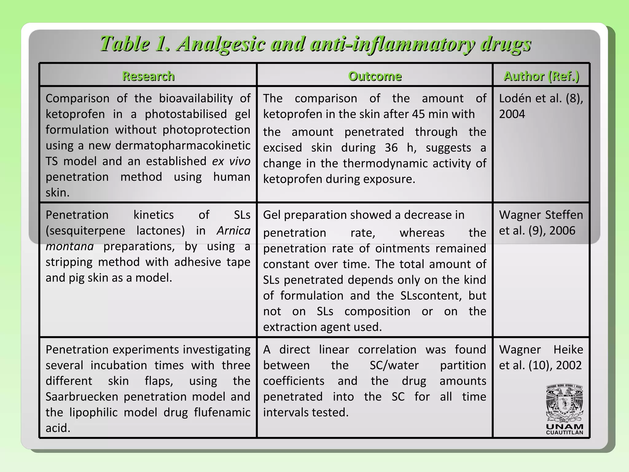 Table 1.  Analgesic and anti-inflammatory drugs Research Outcome Author (Ref.) Comparison of the   bioavailability   of ketoprofen in a photostabilised   gel  f ormulation without   photoprotection using a new   dermatopharmacokinetic TS model   and an established  ex vivo   penetration method using human   skin . The comparison of the amount of  k etoprofen in the skin after 45 min with the amount penetrated through the   excised skin during 36 h, suggests a   change in the thermodynamic activity   of ketoprofen during exposure. Lodén et al. (8), 2004 Penetration kinetics of SLs   (sesquiterpene lactones) in  Arnica   montana  preparations, by using a   stripping method with adhesive   tape and pig skin as a model. Gel preparation showed a decrease in penetration rate, whereas the   penetration rate of ointments remained   constant over time. The total amount of   SLs penetrated depends only on the   kind of formulation and the SLscontent,   but not on SLs composition or   on the extraction agent used. Wagner Steffen et al. (9),   2006 Penetration experiments   investigating several incubation   times with three different skin   flaps, using the Saarbruecken   penetration model and the   lipophilic model drug   flufenamic  a cid . A direct linear correlation was found   between the SC/water partition   coefficients and the drug amounts   penetrated into the SC for all time   intervals tested. Wagner Heike et al. ( 1 0),   2002 