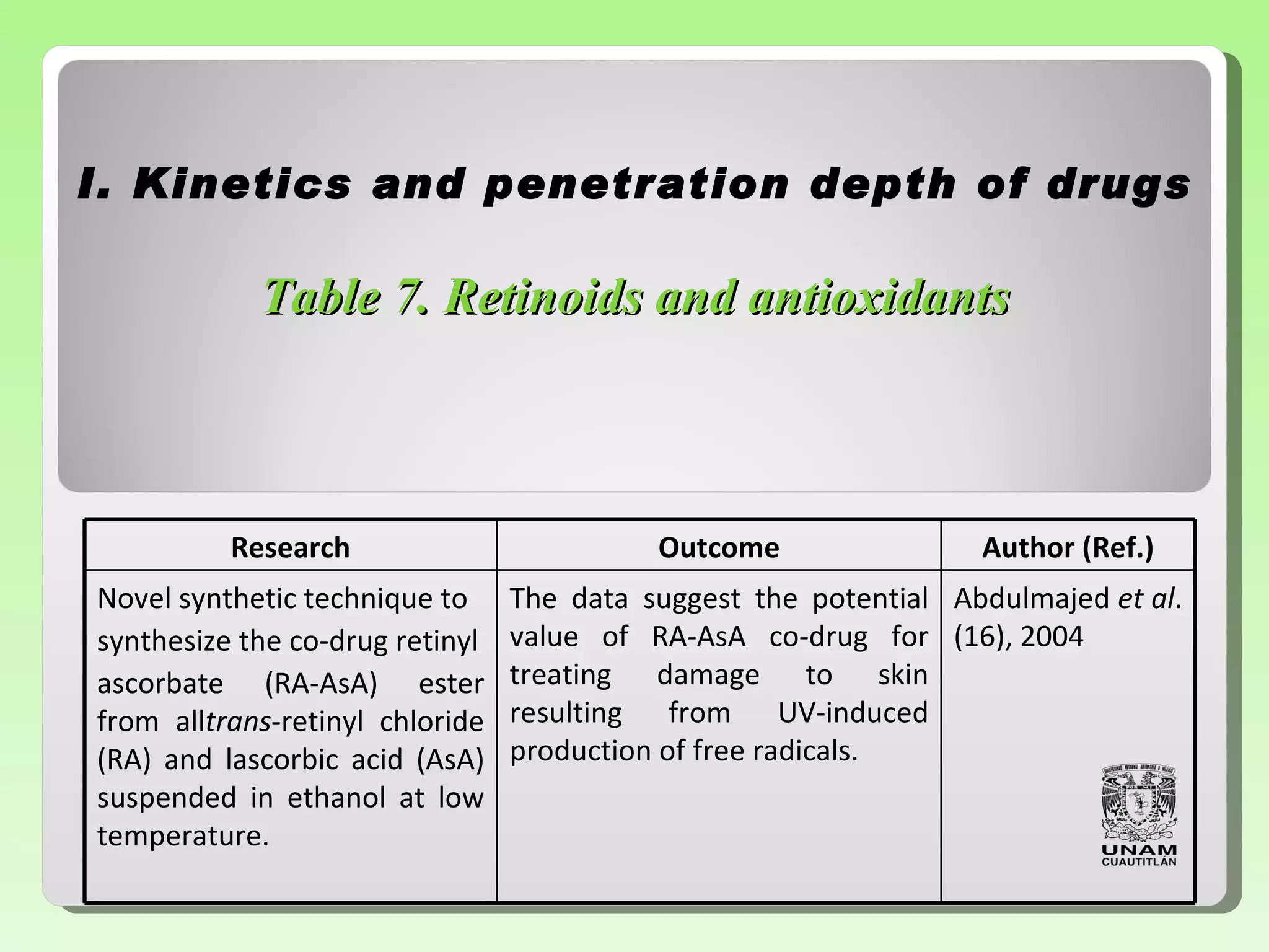 I.  Kinetics and penetration depth of drugs Table 7.  Retinoids and antioxidants Research Outcome Author (Ref.) Novel synthetic technique to synthesize the co-drug retinyl ascorbate (RA-AsA) ester from all trans -retinyl chloride (RA) and lascorbic   acid (AsA) suspended in   ethanol at low temperature. The data suggest the potential value of   RA-AsA co-drug for treating damage   to skin resulting from UV-induced   production of free radicals. Abdulmajed  et al . ( 1 6),   2004 