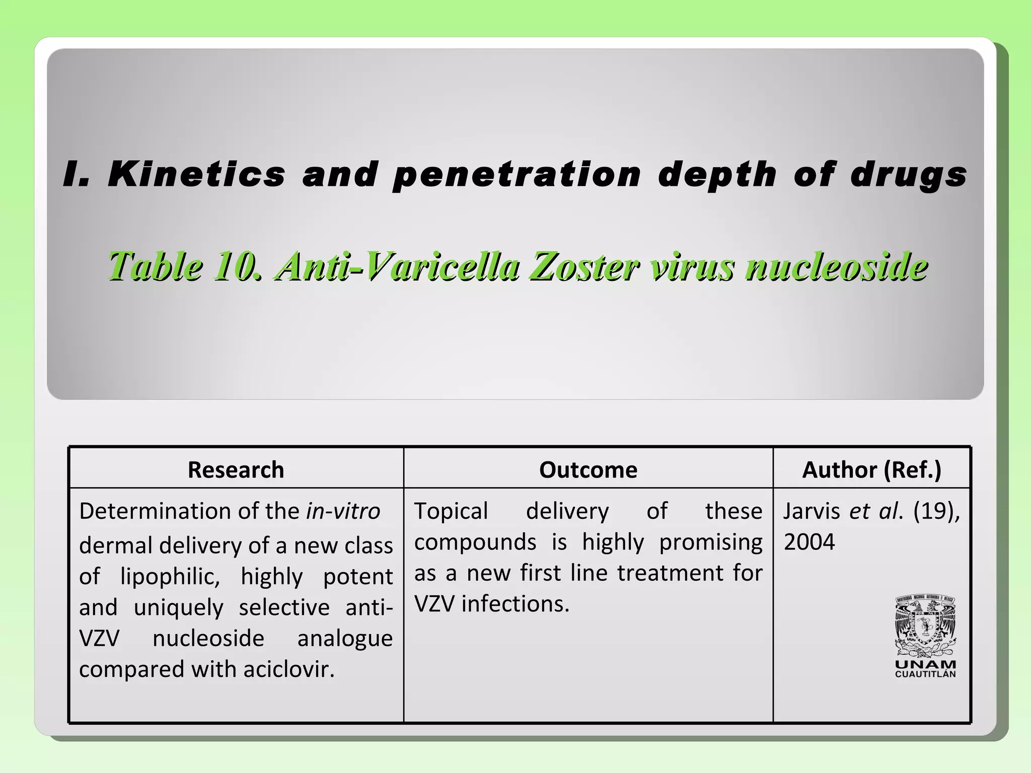 I.  Kinetics and penetration depth of drugs Table 10.  Anti-Varicella Zoster virus nucleoside Research Outcome Author (Ref.) Determination of the  in-vitro dermal delivery of a new class of   lipophilic, highly potent and   uniquely selective anti-VZV   nucleoside analogue compared   with aciclovir. Topical delivery of these   compounds is   highly promising as a new first line   treatment for VZV infections. Jarvis  et al . ( 1 9), 2004 
