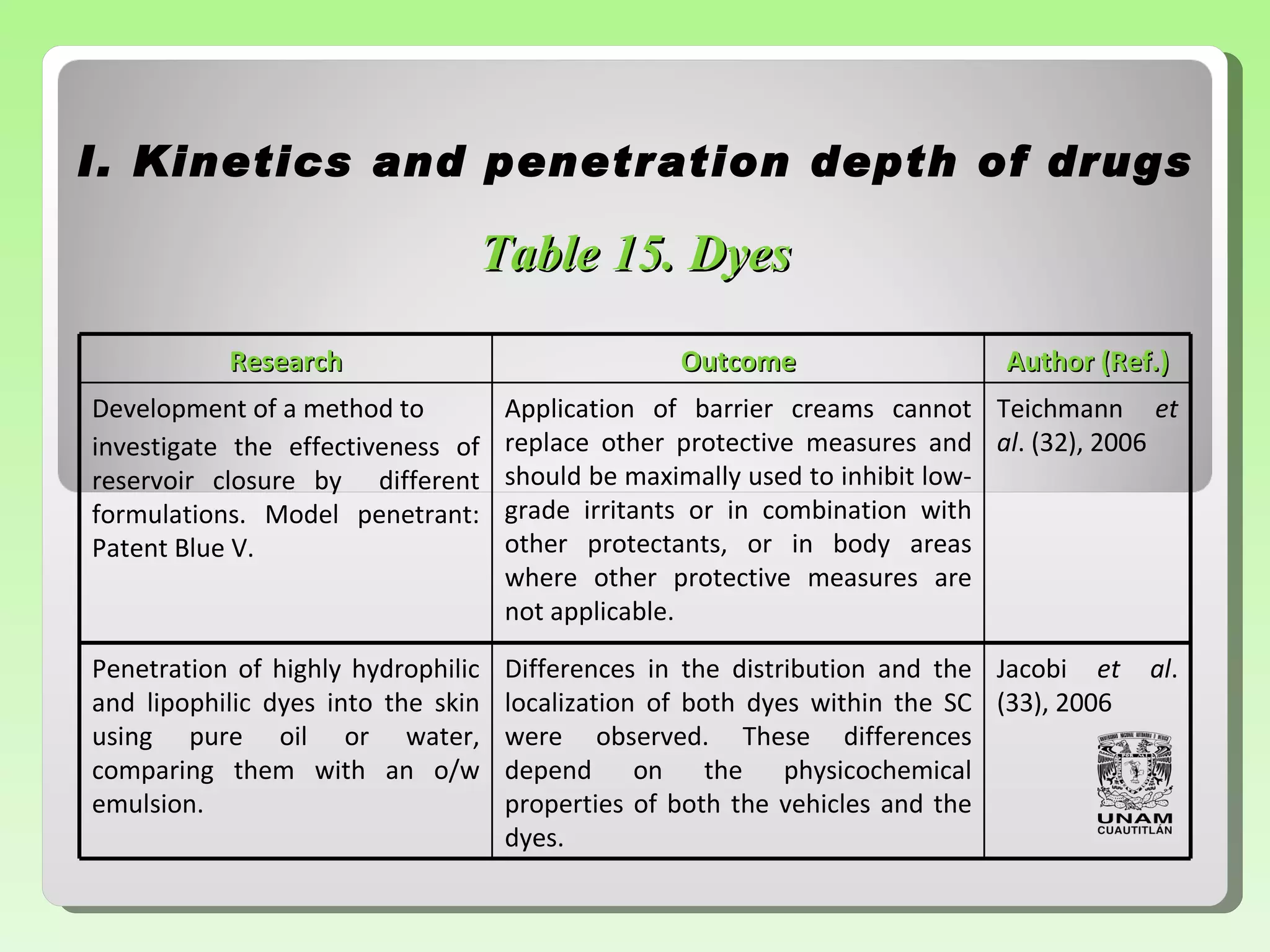 Table 15.  Dyes I.  Kinetics and penetration depth of drugs Research Outcome Author (Ref.) Development of a method to investigate the effectiveness of   reservoir closure by   different   formulations. Model penetrant:   Patent Blue V. Application of barrier creams   cannot   replace other protective measures and   should be   maximally used to inhibit   low-grade irritants or in combination   with other protectants, or in body areas   where other protective   measures are   not applicable. Teichmann  et al . ( 32 ),   2006 Penetration of highly   hydrophilic   and lipophilic dyes into the skin   using pure oil or water, comparing   them   with an o/w emulsion. Differences in the distribution   and the   localization of both dyes within the SC   were observed.   These differences   depend on the physicochemical   properties of both the vehicles and the   dyes. Jacobi  et al . ( 33 ), 2006 