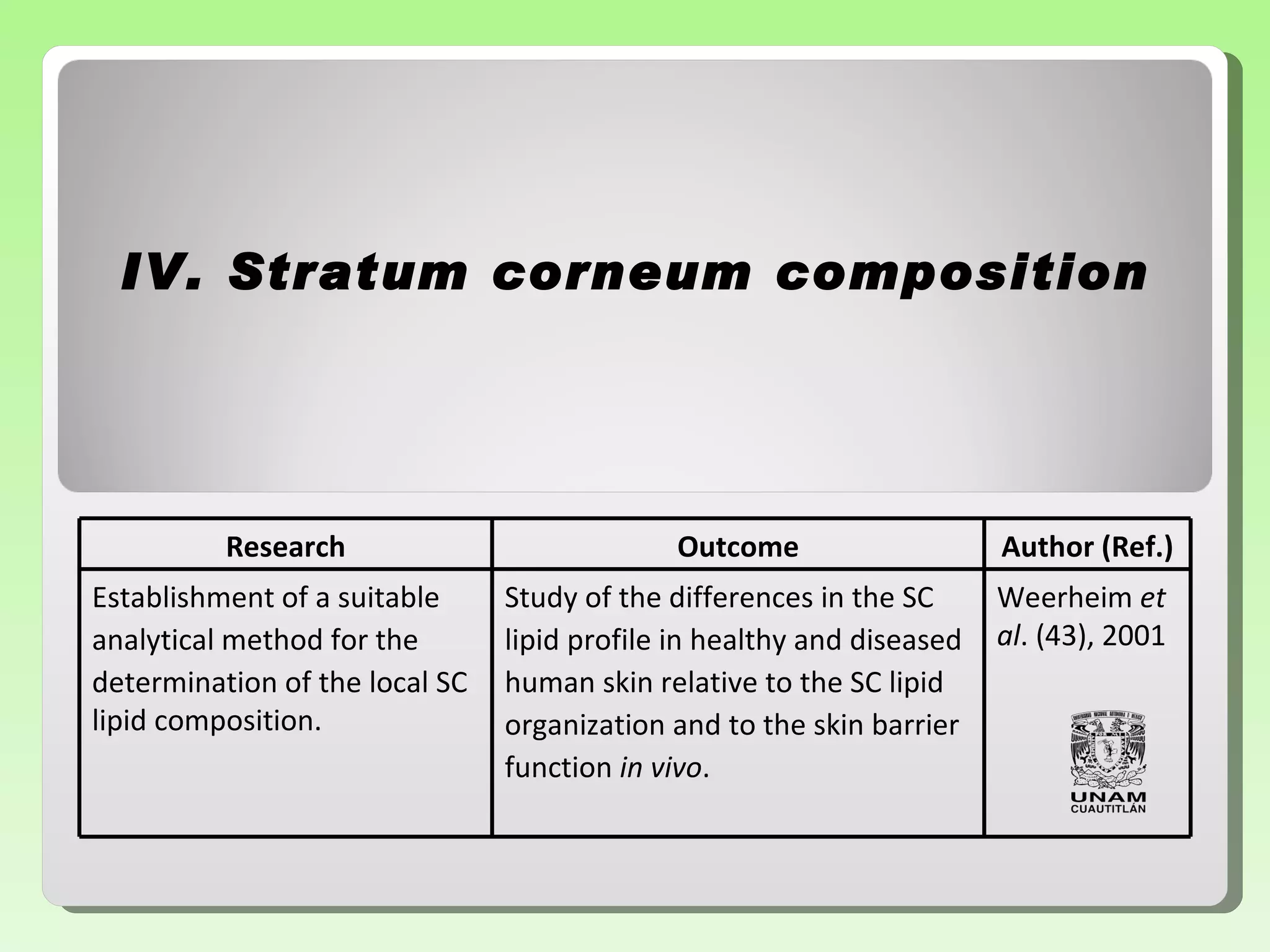 IV.  Stratum corneum composition Research Outcome Author (Ref.) Establishment of a suitable analytical method for the determination of the local SC lipid   composition. Study of the differences in the SC lipid profile in healthy and diseased human skin relative to the SC lipid organization and to the skin barrier function  in vivo . Weerheim  et al . ( 43 ),   2001 
