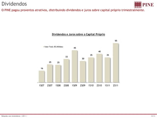 Relações com Investidores | 2011 | 30/34 
Dividendos 
O PINE pagou proventos atrativos, distribuindo dividendos e juros sobre capital próprio trimestralmente. 
16 
25 25 
33 
45 
30 
35 
40 
35 
55 
1S07 2S07 1S08 2S08 1S09 2S09 1S10 2S10 1S11 2S11 
Dividendos e Juros sobre o Capital Próprio 
Valor Total (R$ Milhões) 
 