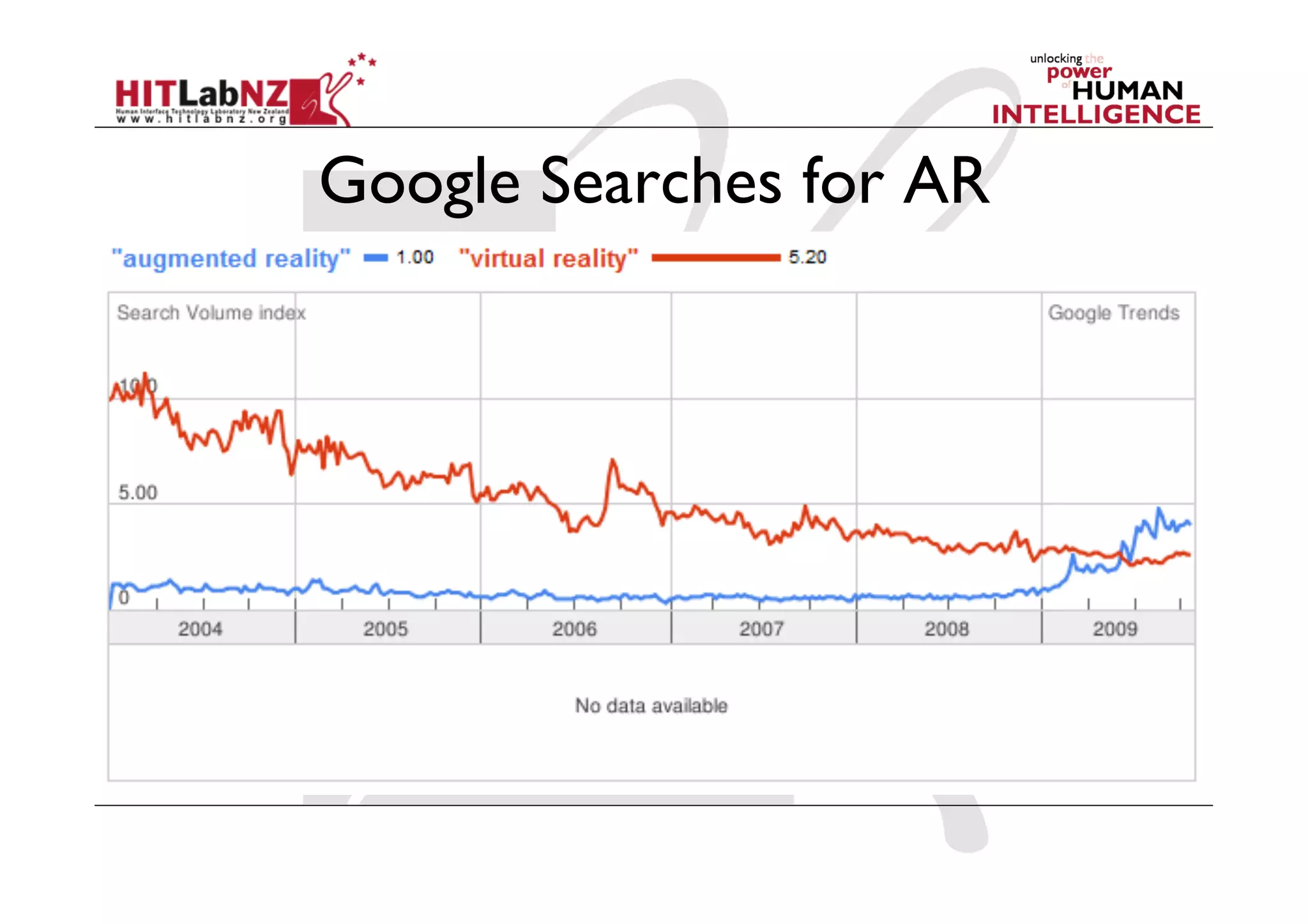Google Searches for AR
 