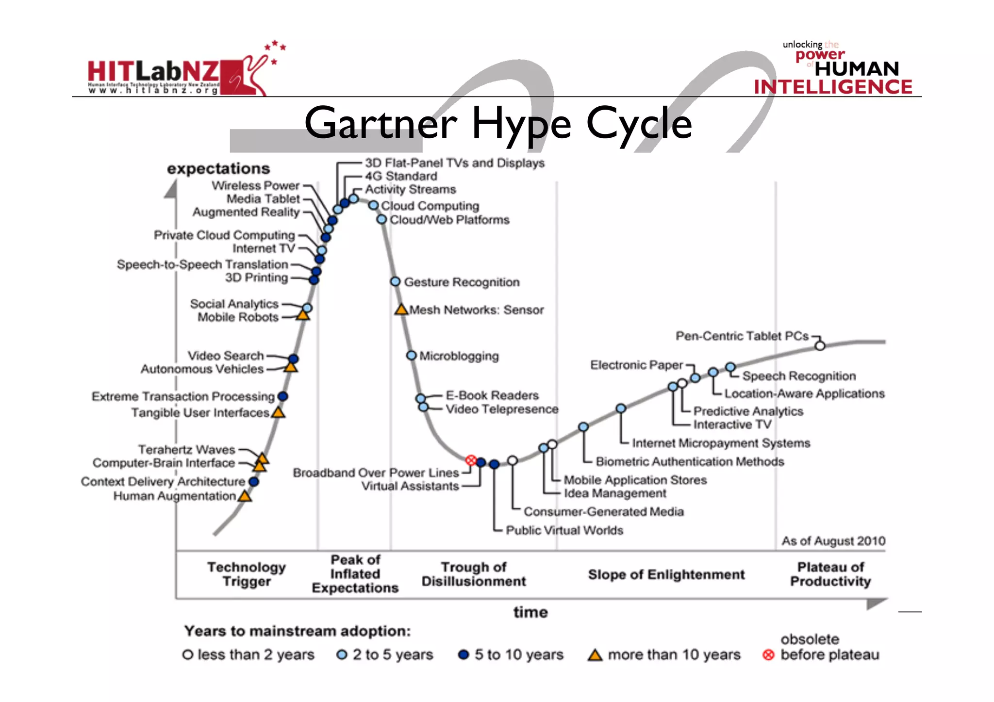 Gartner Hype Cycle
 