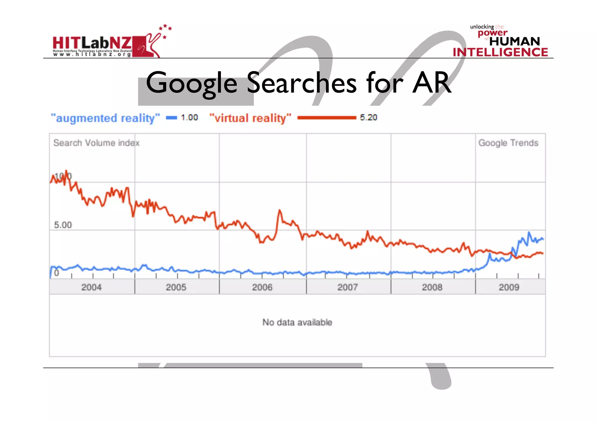 Google Searches for AR
 