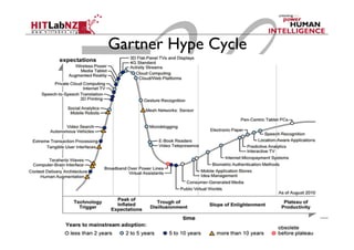 Gartner Hype Cycle
 