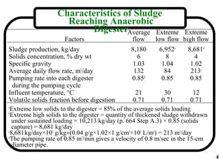 Characteristics of Sludge
                     Reaching Anaerobic
                          DigesterAverage Extreme                 Extreme
                     Factors                    flow     low flow high flow
Sludge production, kg/day                         8,180      6,952a     8,681b
Solids concentration, % dry wt                       6          8          4
Specific gravity                                   1.03       1.04       1.02
Average daily flow rate, m3/day                    132         84        213c
Pumping rate into each digester                   0.85d       0.85       0.85
   during the pumping cycle
Influent temperature, °C                            21         30         12
Volatile solids fraction before digestion          0.71       0.71       0.71
a
 Extreme low solids to the digester = 85% of the average solids loading
b
  Extreme high solids to the digester = quantity of thickened sludge withdrawn
  under sustained loading = 10,213 kg/day (p. 664 Step A.3) × 0.85 (solids
  capture) = 8,681 kg/day
c
 8,681 kg/day×103 g/kg÷(0.04 g/g×1.02×1 g/cm3×103 L/m3) = 213 m3/day
d
  The pumping rate of 0.85 m3/min gives a velocity of 0.8 m/sec in the 15-cm
  diameter pipe.
                                                                                 4
 