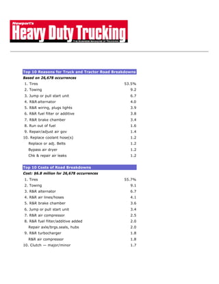 Top 10 Reasons for Truck and Tractor Road Breakdowns
Based on 26,678 occurrences
1. Tires                                      53.5%
2. Towing                                        9.2
3. Jump or pull start unit                       6.7
4. R&R alternator                                4.0
5. R&R wiring, plugs lights                      3.9
6. R&R fuel filter or additive                   3.8
7. R&R brake chamber                             3.4
8. Run out of fuel                               1.6
9. Repair/adjust air gov                         1.4
10. Replace coolant hose(s)                      1.2
  Replace or adj. Belts                          1.2
  Bypass air dryer                               1.2
  Chk & repair air leaks                         1.2


Top 10 Costs of Road Breakdowns
Cost: $6.8 million for 26,678 occurrences
1. Tires                                      55.7%
2. Towing                                        9.1
3. R&R alternator                                6.7
4. R&R air lines/hoses                           4.1
5. R&R brake chamber                             3.6
6. Jump or pull start unit                       3.4
7. R&R air compressor                            2.5
8. R&R fuel filter/additive added                2.0
  Repair axle/brgs.seals, hubs                   2.0
9. R&R turbocharger                              1.8
  R&R air compressor                             1.8
10. Clutch — major/minor                         1.7
 