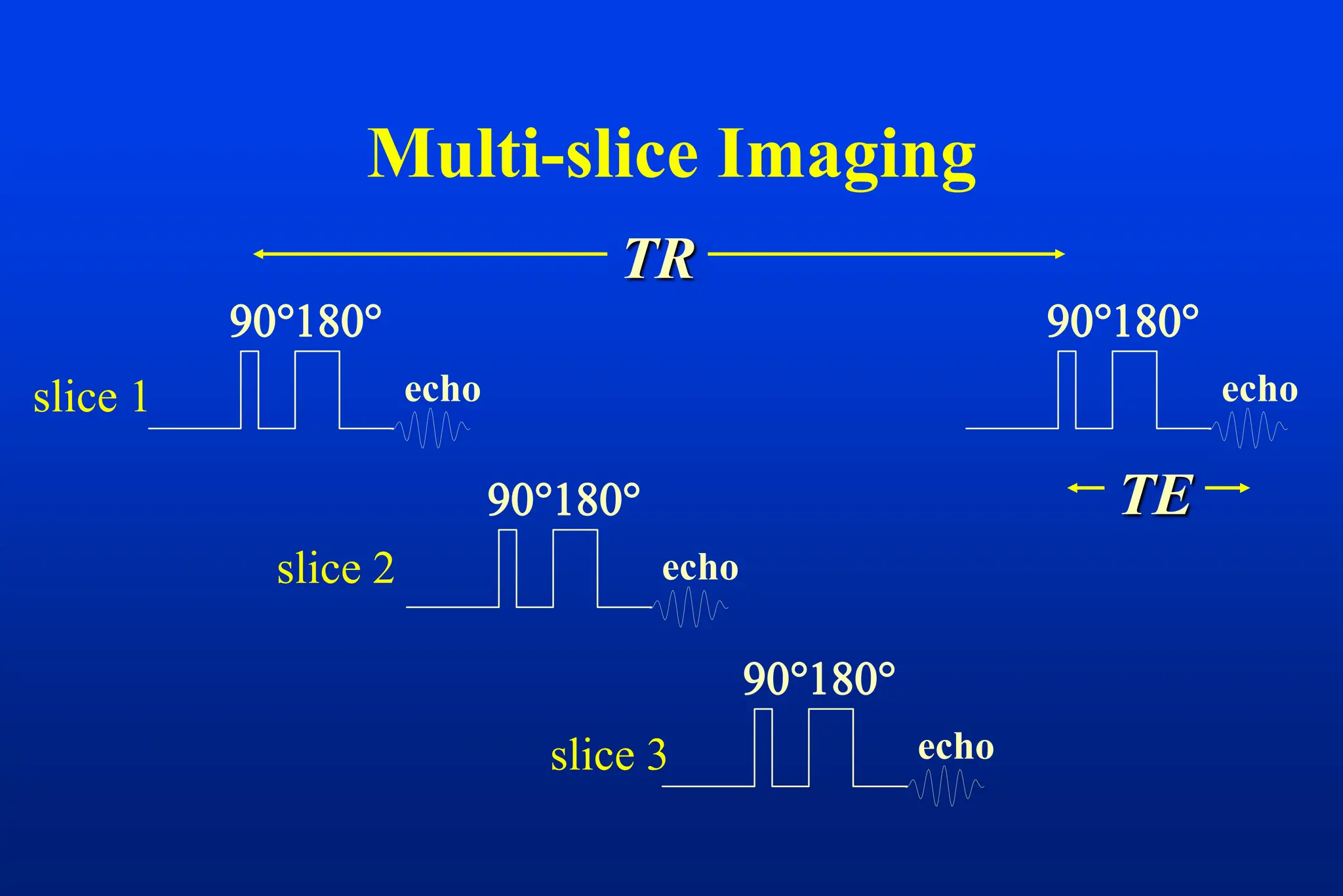 Multi-slice Imaging
echo

echo

echo

echo

slice 1
slice 2
slice 3
TR
TE
 