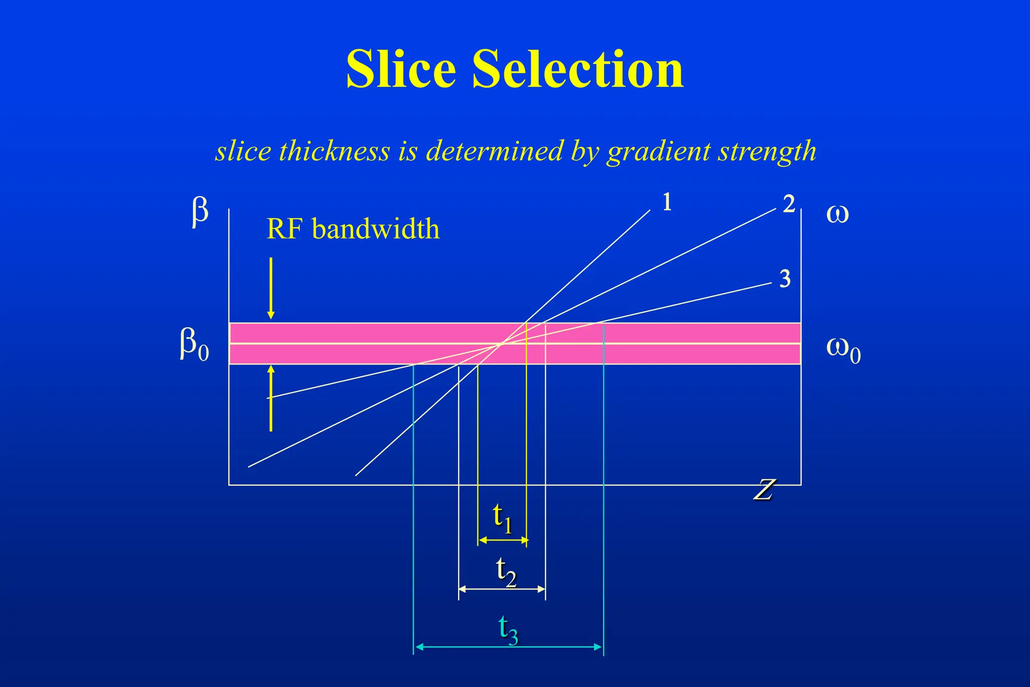 Slice Selection
slice thickness is determined by gradient strength




RF bandwidth




t1
t2
t3
 