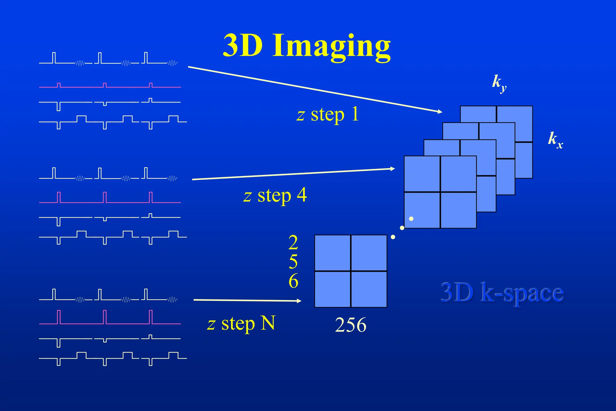 3D Imaging
kx
ky
256
2
5
6



z step 1
z step 4
z step N
3D k-space
 