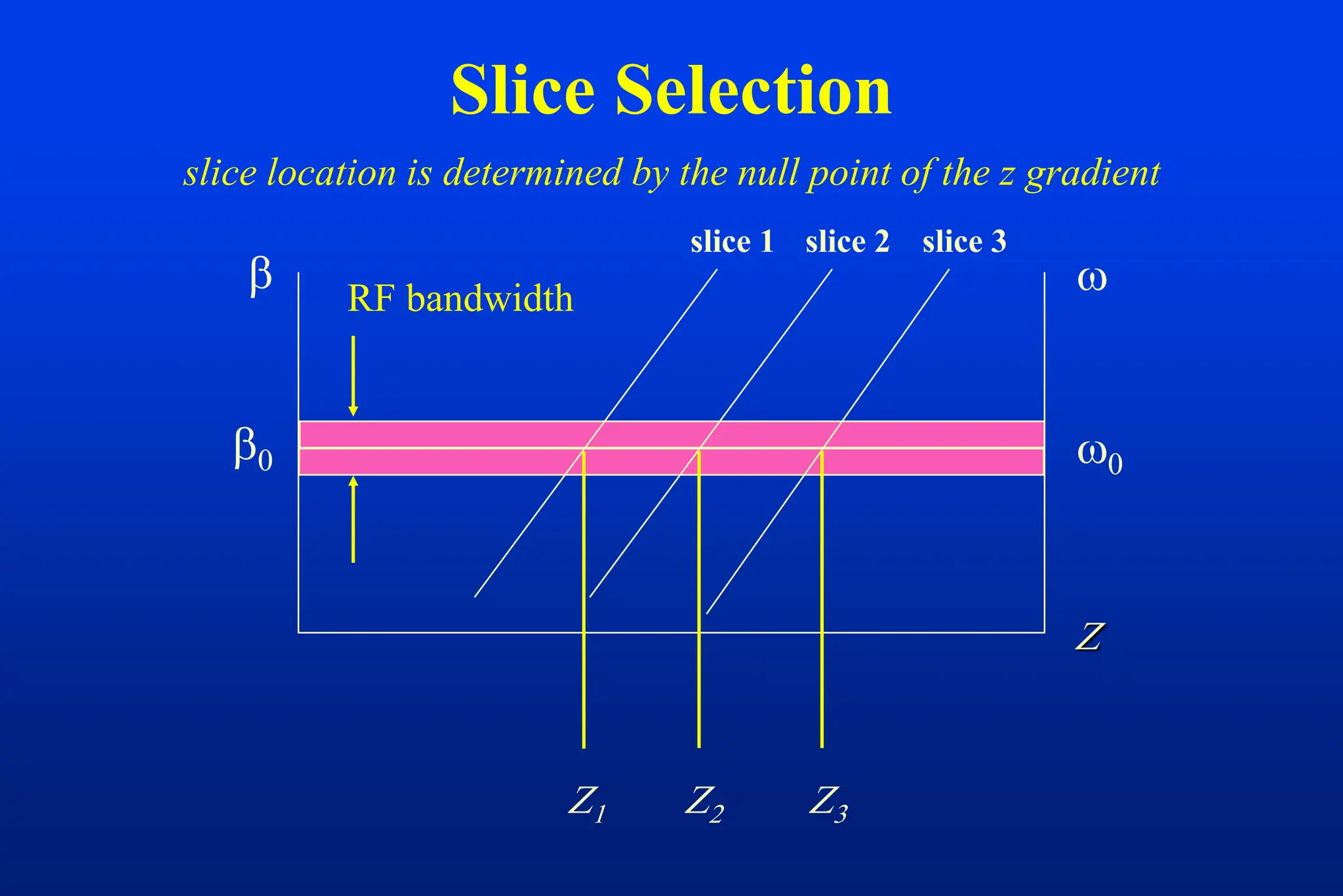 Slice Selection
slice location is determined by the null point of the z gradient




RF bandwidth
slice 1

slice 2 slice 3
  
 