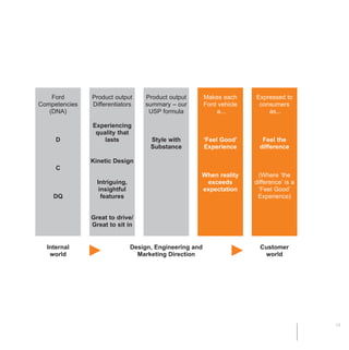 MW-Ford_Brand_Book_13-17.qxp   20/7/06   4:27 pm   Page 13




                                                                                                                                                                        Rational +     ++
                                                                                                                                                                                             Beyond
                                                                                                                                                                                             expectation

                                                                                                                                                                                             Ford: ‘Feel good’
                                                                                                                                                                                             experiences


                                                                                                                                                     Emotional –                             Emotional +
                Ford           Product output      Product output        Makes each     Expressed to
            Competencies       Differentiators     summary – our         Ford vehicle    consumers
               (DNA)                                USP formula              a...           as...




                                                                                                                                                                                                at ’s
                                                                                                                                                                                                    ns
                               Experiencing




                                                                                                                                                                                              ct le
                                                                                                                                                                   --   Rational –




                                                                                                                                                                                                  io
                                                                                                                                                                                            pe op
                                quality that




                                                                                                                                                                                          ex Pe
                  D                lasts             Style with          ‘Feel Good’       Feel the
                                                     Substance           Experience       difference

                               Kinetic Design                                                                   Ford is known for consistently delivering products with strong rational
                  C
                                                                     When reality        (Where ‘the            appeal – well engineered, great to drive and affordable. But in the
                                 Intriguing,                          exceeds           difference’ is a
                                  insightful                         expectation         ‘Feel Good’            consumer’s world the appeal must be emotional as well as rational –
                 DQ                features                                              Experience)            thus the importance of kinetic design. So that Ford’s products truly
                                                                                                                deliver ‘style with substance’.
                               Great to drive/
                               Great to sit in
                                                                                                                To consumers, this is then expressed under the banner of ‘Feel the
               Internal                        Design, Engineering and                    Customer              difference’. This is a compelling invitation for consumers to experience
                world                            Marketing Direction                       world
                                                                                                                the difference i.e. the ‘feel good’ experiences that you get when reality

                                                                                                                exceeds expectations.




                                                                                                           13                                                                                                    14
 