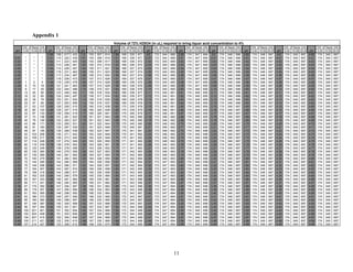 Appendix 1
pH 5.00 10.00 20.00 pH 5.00 10.00 20.00 pH 5.00 10.00 20.00 pH 5.00 10.00 20.00 pH 5.00 10.00 20.00 pH 5.00 10.00 20.00 pH 5.00 10.00 20.00 pH 5.00 10.00 20.00 pH 5.00 10.00 20.00 pH 5.00 10.00 20.00
0.50 108 217 433 1.0 153 307 614 1.50 168 335 671 2.0 172 344 689 2.50 174 347 694 3.0 174 348 696 3.50 174 348 697 4.0 174 349 697 4.50 174 349 697
0.01 * * * 0.51 110 220 439 1.01 154 308 616 1.51 168 336 671 2.01 172 344 689 2.51 174 347 695 3.01 174 348 696 3.51 174 348 697 4.01 174 349 697 4.51 174 349 697
0.02 * * * 0.52 111 223 445 1.02 154 309 617 1.52 168 336 672 2.02 172 345 689 2.52 174 347 695 3.02 174 348 696 3.52 174 348 697 4.02 174 349 697 4.52 174 349 697
0.03 * * * 0.53 113 226 451 1.03 155 310 619 1.53 168 336 672 2.03 172 345 689 2.53 174 347 695 3.03 174 348 696 3.53 174 348 697 4.03 174 349 697 4.53 174 349 697
0.04 * * * 0.54 114 228 457 1.04 155 311 621 1.54 168 337 673 2.04 172 345 689 2.54 174 347 695 3.04 174 348 696 3.54 174 348 697 4.04 174 349 697 4.54 174 349 697
0.05 * * * 0.55 116 231 462 1.05 156 311 623 1.55 168 337 674 2.05 172 345 690 2.55 174 347 695 3.05 174 348 696 3.55 174 348 697 4.05 174 349 697 4.55 174 349 697
0.06 * * * 0.56 117 234 467 1.06 156 312 624 1.56 169 337 674 2.06 172 345 690 2.56 174 347 695 3.06 174 348 696 3.56 174 348 697 4.06 174 349 697 4.56 174 349 697
0.07 * * * 0.57 118 236 473 1.07 157 313 626 1.57 169 337 675 2.07 173 345 690 2.57 174 347 695 3.07 174 348 696 3.57 174 348 697 4.07 174 349 697 4.57 174 349 697
0.08 1 2 4 0.58 119 239 478 1.08 157 314 628 1.58 169 338 675 2.08 173 345 690 2.58 174 347 695 3.08 174 348 696 3.58 174 348 697 4.08 174 349 697 4.58 174 349 697
0.09 5 10 19 0.59 121 241 483 1.09 157 315 629 1.59 169 338 676 2.09 173 345 690 2.59 174 347 695 3.09 174 348 696 3.59 174 348 697 4.09 174 349 697 4.59 174 349 697
0.10 9 17 35 0.60 122 244 488 1.10 158 315 631 1.60 169 338 676 2.10 173 345 690 2.60 174 348 695 3.10 174 348 696 3.60 174 348 697 4.10 174 349 697 4.60 174 349 697
0.11 12 25 50 0.61 123 246 492 1.11 158 316 632 1.61 169 338 677 2.11 173 345 691 2.61 174 348 695 3.11 174 348 696 3.61 174 348 697 4.11 174 349 697 4.61 174 349 697
0.12 16 32 65 0.62 124 249 497 1.12 158 317 634 1.62 169 339 677 2.12 173 345 691 2.62 174 348 695 3.12 174 348 696 3.62 174 348 697 4.12 174 349 697 4.62 174 349 697
0.13 20 39 79 0.63 125 251 502 1.13 159 318 635 1.63 169 339 678 2.13 173 345 691 2.63 174 348 695 3.13 174 348 696 3.63 174 348 697 4.13 174 349 697 4.63 174 349 697
0.14 23 47 93 0.64 127 253 506 1.14 159 318 637 1.64 169 339 678 2.14 173 346 691 2.64 174 348 695 3.14 174 348 696 3.64 174 348 697 4.14 174 349 697 4.64 174 349 697
0.15 27 53 107 0.65 128 255 510 1.15 160 319 638 1.65 170 339 678 2.15 173 346 691 2.65 174 348 695 3.15 174 348 697 3.65 174 348 697 4.15 174 349 697 4.65 174 349 697
0.16 30 60 120 0.66 129 257 515 1.16 160 320 639 1.66 170 339 679 2.16 173 346 691 2.66 174 348 695 3.16 174 348 697 3.66 174 348 697 4.16 174 349 697 4.66 174 349 697
0.17 33 67 133 0.67 130 259 519 1.17 160 320 641 1.67 170 340 679 2.17 173 346 691 2.67 174 348 695 3.17 174 348 697 3.67 174 348 697 4.17 174 349 697 4.67 174 349 697
0.18 37 73 146 0.68 131 261 523 1.18 161 321 642 1.68 170 340 680 2.18 173 346 692 2.68 174 348 695 3.18 174 348 697 3.68 174 348 697 4.18 174 349 697 4.68 174 349 697
0.19 40 79 159 0.69 132 263 527 1.19 161 322 643 1.69 170 340 680 2.19 173 346 692 2.69 174 348 695 3.19 174 348 697 3.69 174 348 697 4.19 174 349 697 4.69 174 349 697
0.20 43 86 171 0.70 133 265 531 1.20 161 322 644 1.70 170 340 680 2.20 173 346 692 2.70 174 348 695 3.20 174 348 697 3.70 174 348 697 4.20 174 349 697 4.70 174 349 697
0.21 46 91 183 0.71 134 267 535 1.21 161 323 646 1.71 170 340 681 2.21 173 346 692 2.71 174 348 695 3.21 174 348 697 3.71 174 348 697 4.21 174 349 697 4.71 174 349 697
0.22 49 97 195 0.72 135 269 538 1.22 162 323 647 1.72 170 341 681 2.22 173 346 692 2.72 174 348 696 3.22 174 348 697 3.72 174 348 697 4.22 174 349 697 4.72 174 349 697
0.23 52 103 206 0.73 135 271 542 1.23 162 324 648 1.73 170 341 682 2.23 173 346 692 2.73 174 348 696 3.23 174 348 697 3.73 174 348 697 4.23 174 349 697 4.73 174 349 697
0.24 54 109 217 0.74 136 273 545 1.24 162 325 649 1.74 170 341 682 2.24 173 346 692 2.74 174 348 696 3.24 174 348 697 3.74 174 348 697 4.24 174 349 697 4.74 174 349 697
0.25 57 114 228 0.75 137 274 549 1.25 163 325 650 1.75 171 341 682 2.25 173 346 692 2.75 174 348 696 3.25 174 348 697 3.75 174 348 697 4.25 174 349 697 4.75 174 349 697
0.26 60 119 239 0.76 138 276 552 1.26 163 326 651 1.76 171 341 683 2.26 173 346 693 2.76 174 348 696 3.26 174 348 697 3.76 174 348 697 4.26 174 349 697 4.76 174 349 697
0.27 62 125 249 0.77 139 278 556 1.27 163 326 652 1.77 171 341 683 2.27 173 346 693 2.77 174 348 696 3.27 174 348 697 3.77 174 348 697 4.27 174 349 697 4.77 174 349 697
0.28 65 130 260 0.78 140 279 559 1.28 163 327 653 1.78 171 342 683 2.28 173 346 693 2.78 174 348 696 3.28 174 348 697 3.78 174 348 697 4.28 174 349 697 4.78 174 349 697
0.29 67 135 269 0.79 140 281 562 1.29 164 327 654 1.79 171 342 684 2.29 173 346 693 2.79 174 348 696 3.29 174 348 697 3.79 174 348 697 4.29 174 349 697 4.79 174 349 697
0.30 70 140 279 0.80 141 282 565 1.30 164 328 655 1.80 171 342 684 2.30 173 346 693 2.80 174 348 696 3.30 174 348 697 3.80 174 348 697 4.30 174 349 697 4.80 174 349 697
0.31 72 144 289 0.81 142 284 568 1.31 164 328 656 1.81 171 342 684 2.31 173 347 693 2.81 174 348 696 3.31 174 348 697 3.81 174 348 697 4.31 174 349 697 4.81 174 349 697
0.32 75 149 298 0.82 143 285 571 1.32 164 329 657 1.82 171 342 684 2.32 173 347 693 2.82 174 348 696 3.32 174 348 697 3.82 174 348 697 4.32 174 349 697 4.82 174 349 697
0.33 77 154 307 0.83 143 287 574 1.33 165 329 658 1.83 171 342 685 2.33 173 347 693 2.83 174 348 696 3.33 174 348 697 3.83 174 348 697 4.33 174 349 697 4.83 174 349 697
0.34 79 158 316 0.84 144 288 577 1.34 165 329 659 1.84 171 343 685 2.34 173 347 693 2.84 174 348 696 3.34 174 348 697 3.84 174 348 697 4.34 174 349 697 4.84 174 349 697
0.35 81 162 325 0.85 145 290 579 1.35 165 330 660 1.85 171 343 685 2.35 173 347 693 2.85 174 348 696 3.35 174 348 697 3.85 174 348 697 4.35 174 349 697 4.85 174 349 697
0.36 83 167 333 0.86 146 291 582 1.36 165 330 661 1.86 171 343 686 2.36 173 347 693 2.86 174 348 696 3.36 174 348 697 3.86 174 348 697 4.36 174 349 697 4.86 174 349 697
0.37 85 171 341 0.87 146 292 585 1.37 165 331 662 1.87 171 343 686 2.37 173 347 694 2.87 174 348 696 3.37 174 348 697 3.87 174 348 697 4.37 174 349 697 4.87 174 349 697
0.38 87 175 350 0.88 147 294 587 1.38 166 331 662 1.88 172 343 686 2.38 173 347 694 2.88 174 348 696 3.38 174 348 697 3.88 174 348 697 4.38 174 349 697 4.88 174 349 697
0.39 89 179 357 0.89 147 295 590 1.39 166 332 663 1.89 172 343 686 2.39 173 347 694 2.89 174 348 696 3.39 174 348 697 3.89 174 348 697 4.39 174 349 697 4.89 174 349 697
0.40 91 183 365 0.90 148 296 592 1.40 166 332 664 1.90 172 343 687 2.40 173 347 694 2.90 174 348 696 3.40 174 348 697 3.90 174 348 697 4.40 174 349 697 4.90 174 349 697
0.41 93 186 373 0.91 149 297 595 1.41 166 332 665 1.91 172 343 687 2.41 173 347 694 2.91 174 348 696 3.41 174 348 697 3.91 174 348 697 4.41 174 349 697 4.91 174 349 697
0.42 95 190 380 0.92 149 298 597 1.42 166 333 665 1.92 172 344 687 2.42 173 347 694 2.92 174 348 696 3.42 174 348 697 3.92 174 349 697 4.42 174 349 697 4.92 174 349 697
0.43 97 194 387 0.93 150 300 599 1.43 167 333 666 1.93 172 344 687 2.43 174 347 694 2.93 174 348 696 3.43 174 348 697 3.93 174 349 697 4.43 174 349 697 4.93 174 349 697
0.44 99 197 394 0.94 150 301 601 1.44 167 333 667 1.94 172 344 688 2.44 174 347 694 2.94 174 348 696 3.44 174 348 697 3.94 174 349 697 4.44 174 349 697 4.94 174 349 697
0.45 100 201 401 0.95 151 302 604 1.45 167 334 668 1.95 172 344 688 2.45 174 347 694 2.95 174 348 696 3.45 174 348 697 3.95 174 349 697 4.45 174 349 697 4.95 174 349 697
0.46 102 204 408 0.96 151 303 606 1.46 167 334 668 1.96 172 344 688 2.46 174 347 694 2.96 174 348 696 3.46 174 348 697 3.96 174 349 697 4.46 174 349 697 4.96 174 349 697
0.47 104 207 415 0.97 152 304 608 1.47 167 334 669 1.97 172 344 688 2.47 174 347 694 2.97 174 348 696 3.47 174 348 697 3.97 174 349 697 4.47 174 349 697 4.97 174 349 697
0.48 105 211 421 0.98 152 305 610 1.48 167 335 669 1.98 172 344 688 2.48 174 347 694 2.98 174 348 696 3.48 174 348 697 3.98 174 349 697 4.48 174 349 697 4.98 174 349 697
0.49 107 214 427 0.99 153 306 612 1.49 168 335 670 1.99 172 344 689 2.49 174 347 694 2.99 174 348 696 3.49 174 348 697 3.99 174 349 697 4.49 174 349 697 4.99 174 349 697
Volume of 72% H2SO4 (in uL) required to bring liquor acid concentration to 4%
Vol. of liquor (mL) Vol. of liquor (mL)Vol. of liquor (mL)Vol. of liquor (mL) Vol. of liquor (mL) Vol. of liquor (mL) Vol. of liquor (mL) Vol. of liquor (mL) Vol. of liquor (mL) Vol. of liquor (mL)
11
 