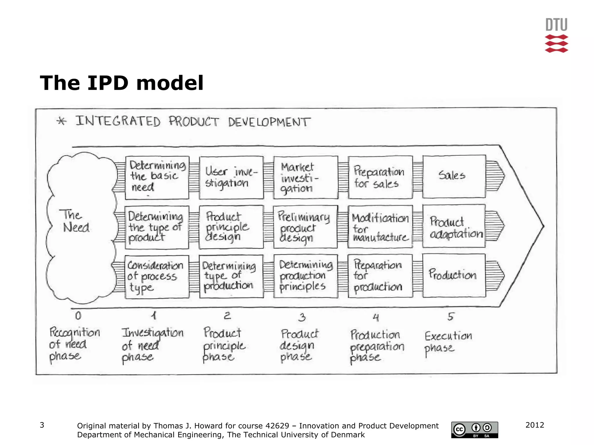 The IPD model




3   Original material by Thomas J. Howard for course 42629 – Innovation and Product Development   2012
    Department of Mechanical Engineering, The Technical University of Denmark
 