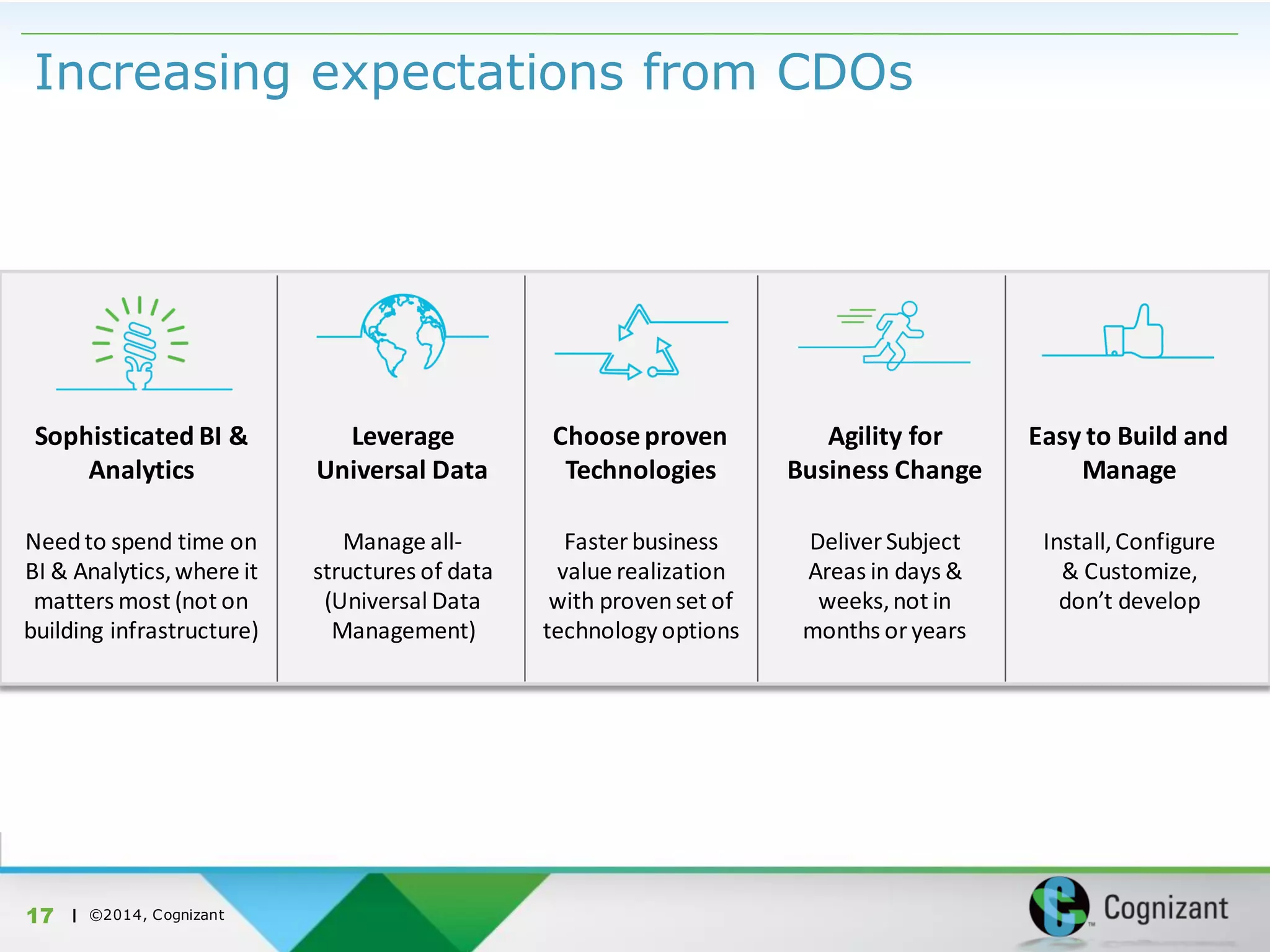 | ©2014, Cognizant
Increasing expectations from CDOs
17
Sophisticated BI &
Analytics
Leverage
Universal Data
Chooseproven
Technologies
Agility for
Business Change
Easy to Build and
Manage
Needto spend time on
BI & Analytics,where it
matters most (not on
building infrastructure)
Manage all-
structures of data
(Universal Data
Management)
Deliver Subject
Areas in days &
weeks,not in
months oryears
Faster business
value realization
with provenset of
technology options
Install,Configure
& Customize,
don’t develop
 