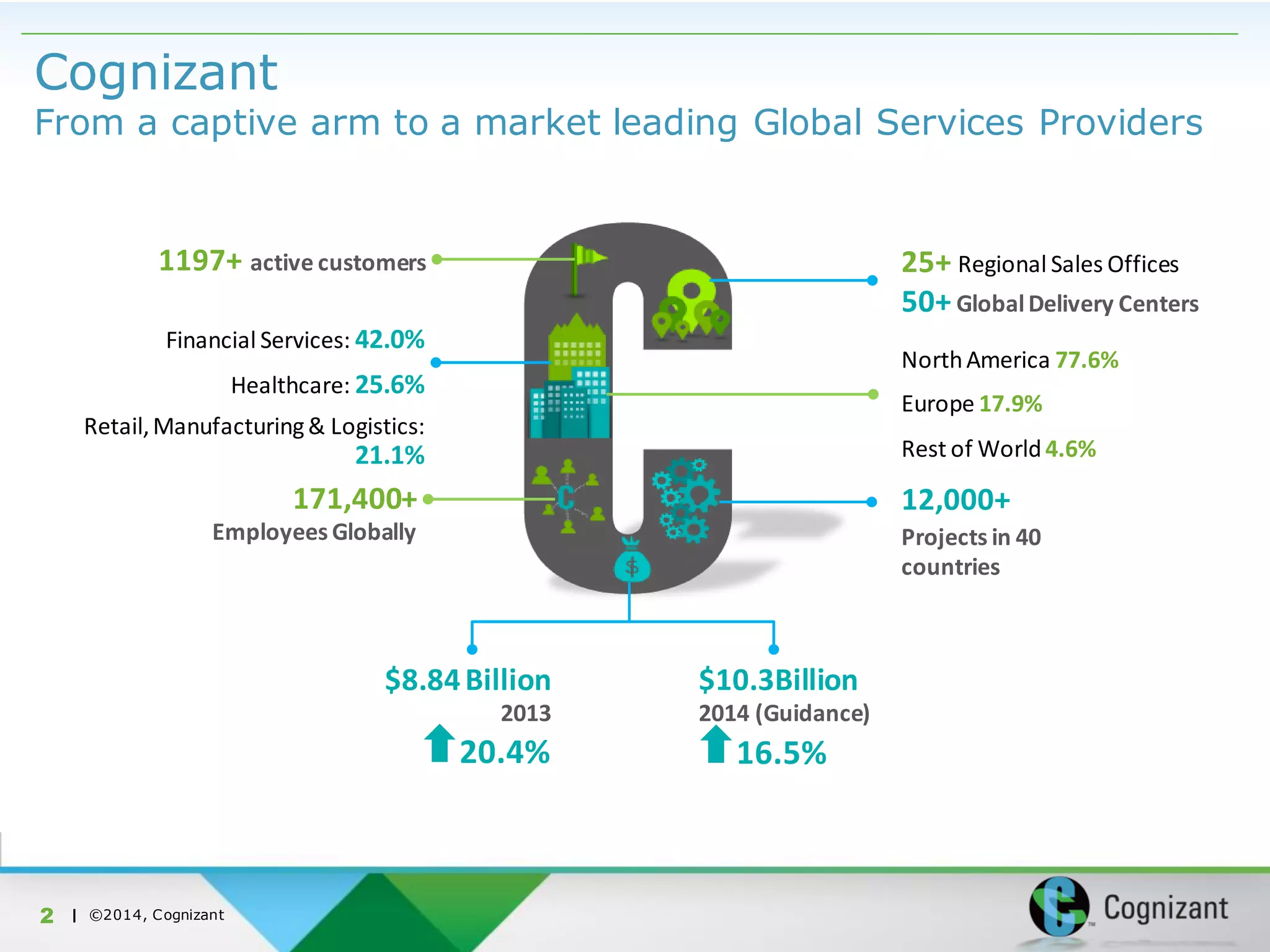 | ©2014, Cognizant
Cognizant
From a captive arm to a market leading Global Services Providers
1197+ active customers
$8.84Billion
2013
171,400+
Employees Globally
12,000+
Projects in 40
countries
25+ Regional Sales Offices
50+ GlobalDelivery Centers
NorthAmerica 77.6%
Europe 17.9%
Rest of World4.6%
Financial Services: 42.0%
Healthcare: 25.6%
Retail,Manufacturing& Logistics:
21.1%
20.4%
$10.3Billion
2014 (Guidance)
16.5%
2
 