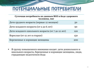 В группу повышенного внимания входят: дети дошкольного и школьного возраста, беременные и кормящие женщины, люди, страдающие недостатком йода  Суточная потребность по данным ВОЗ в йоде здорового человека, мкг Дети грудного возраста (первые 12 месяцев) 50 Дети младшего возраста (от 2 до 6 лет) 90 Дети младшего школьного возраста (от 7 до 12 лет) 120 Взрослые (от 12 лет и старше) 150 Беременные и кормящие женщины 200 