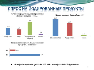 В опросе приняло участие 100 чел. в возрасте от 20 до 50 лет.  