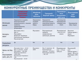 «ТЮМЕСКАЯ СЫРЬЕВАЯ КОМПАНИЯ» Тюмень Медбиофарм, Обнинск Троицкий йодный завод Производители йодированной соли Йодсодержащие БАДы Использо-вание Предприятия пищевой, металлургической промышленности,  сельское хозяйство, здравоохранение, ветеринария. Предприятия пищевой пром-ти, БАДов Предприятия металлургической, химической пром-ти, здравоохранение Производство йодированной  пищевой соли ( NaCl) Производство БАД с йодом Ассорти- мент Йод-сырец (техн.) Йод «ч»  Йод-сорбент  Животный «йод-белок»  Растительный «йод-белок»  Йод-концентрат Йод-казеин Йодсодержащие продукты (лекарственная субстанция, реактив) Йодированной соль (0,1,2,3 помол) Йод-актив Пивные дрожи с йодом Йодомарин Сырьевые ресурсы Да Нет Да Нет Нет Цены на йод и йодсодержащие, дол./кг Йод-сырец (техн.) – 13-14 Йод «ч» (чистый) – 22-29 Йод-сорбент – 160-180 Животный «йод-белок» -  1000-1500 Растительный «йод-белок» - 700 Йод-концентрат – 15-20 Йод-казеин - 3000 Йод «Ч» (реактив) - 30 Калий йодистый (реактив) – 27,8-29,2 Калия йодат (реактив) – 18,7-20  Йодированная соль – от 6 до 100 р/кг Йод-актив-60 р/уп Пивные дрожи с йодом – 80 р./уп. Йодомарин -200 р./уп. 